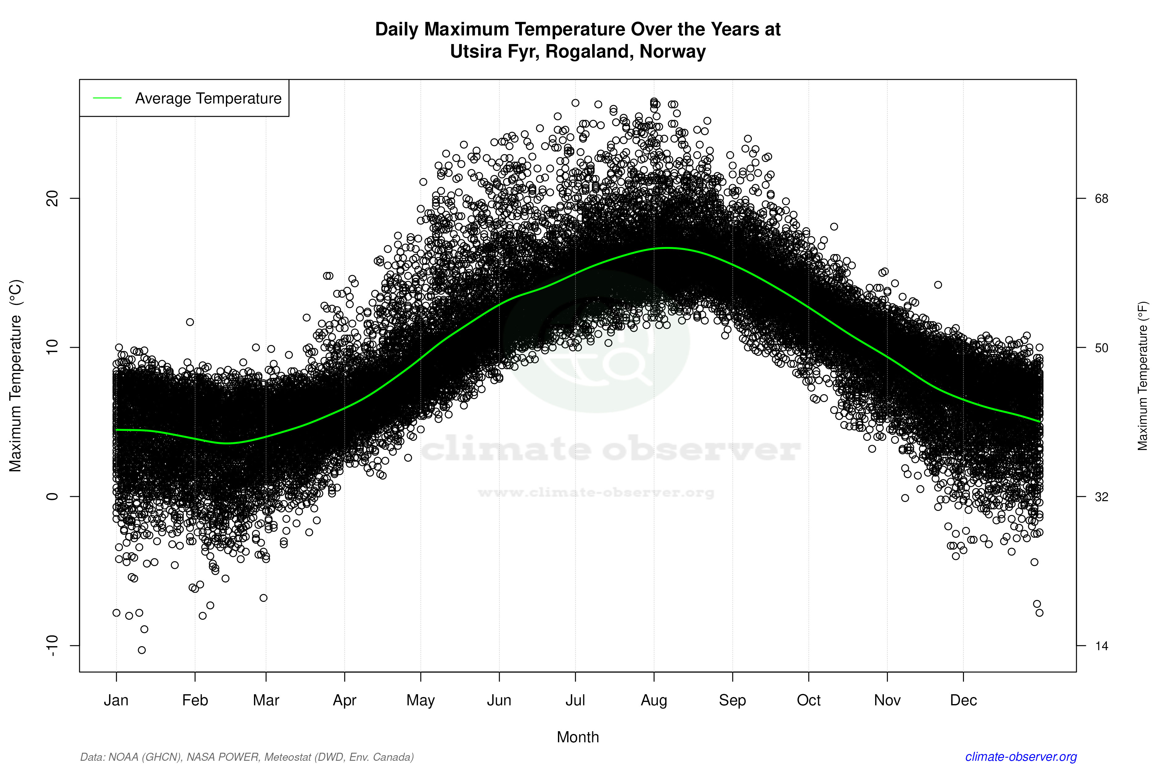 Daily Data Points and Averages Throughout the Year - Average Max Temperature Throughout Year