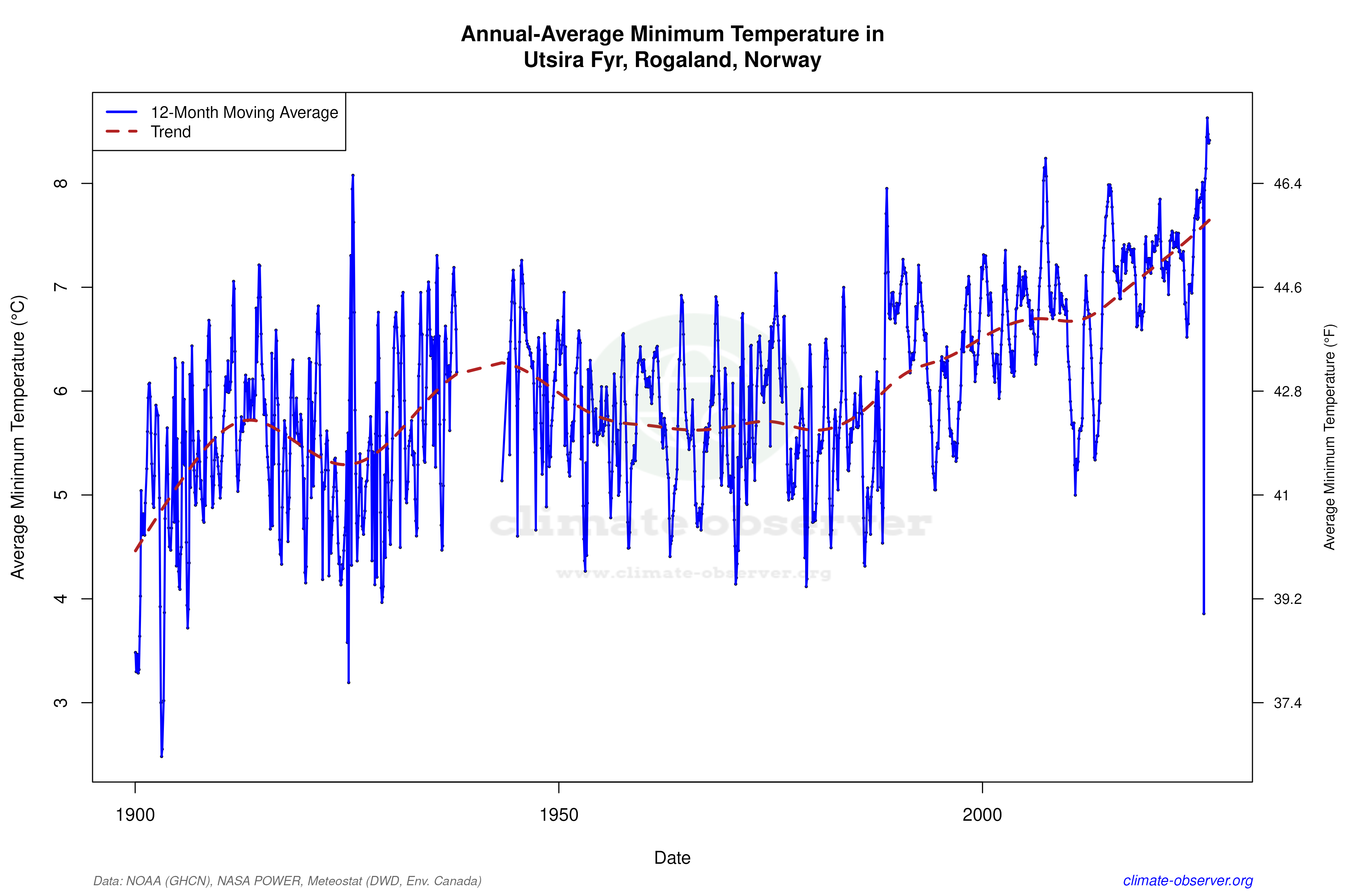 Climate 12-Month Moving Averages - Min Temperature 12-Month MA