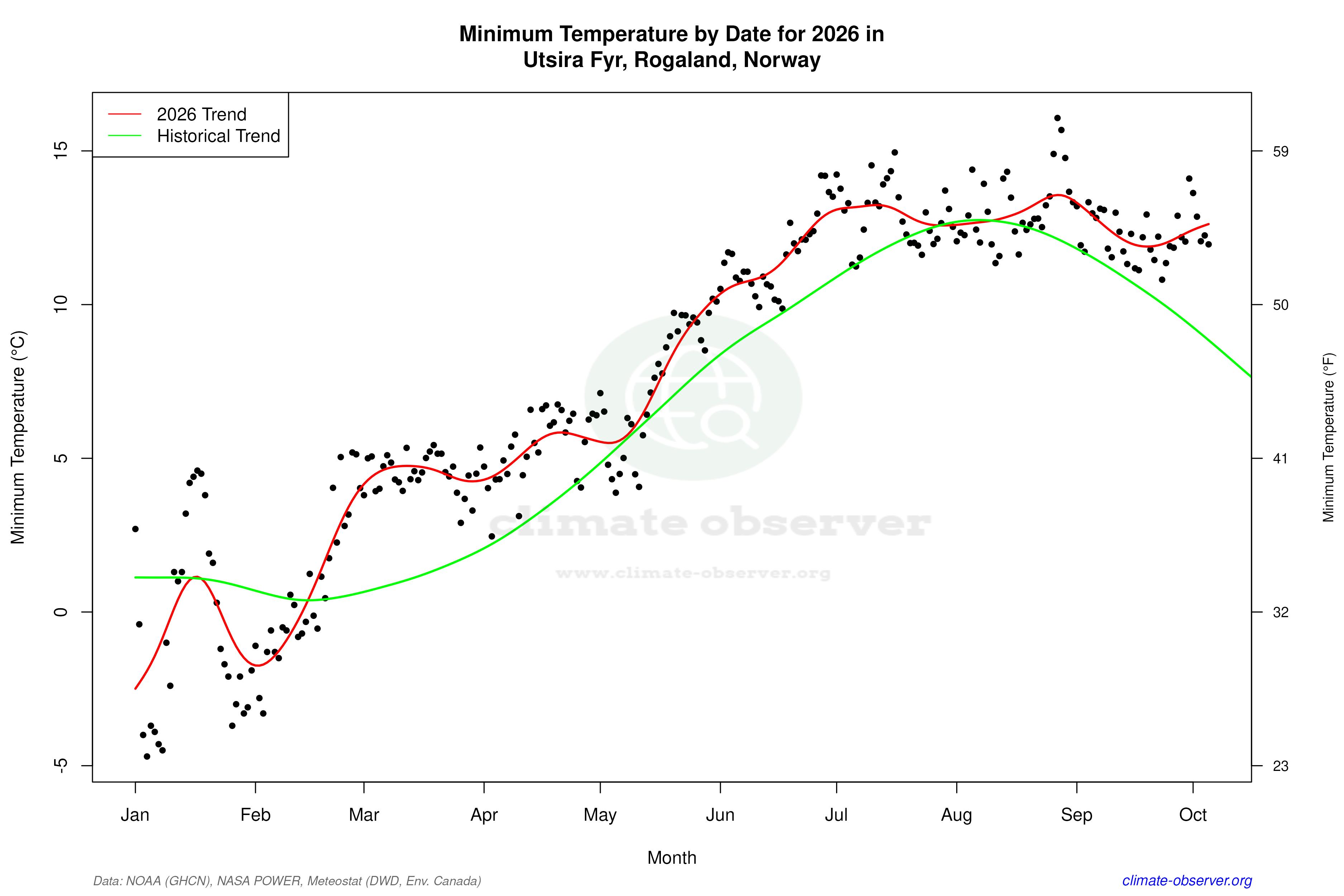 Current Year Climate Trends vs Historical - Min Temperature this Year