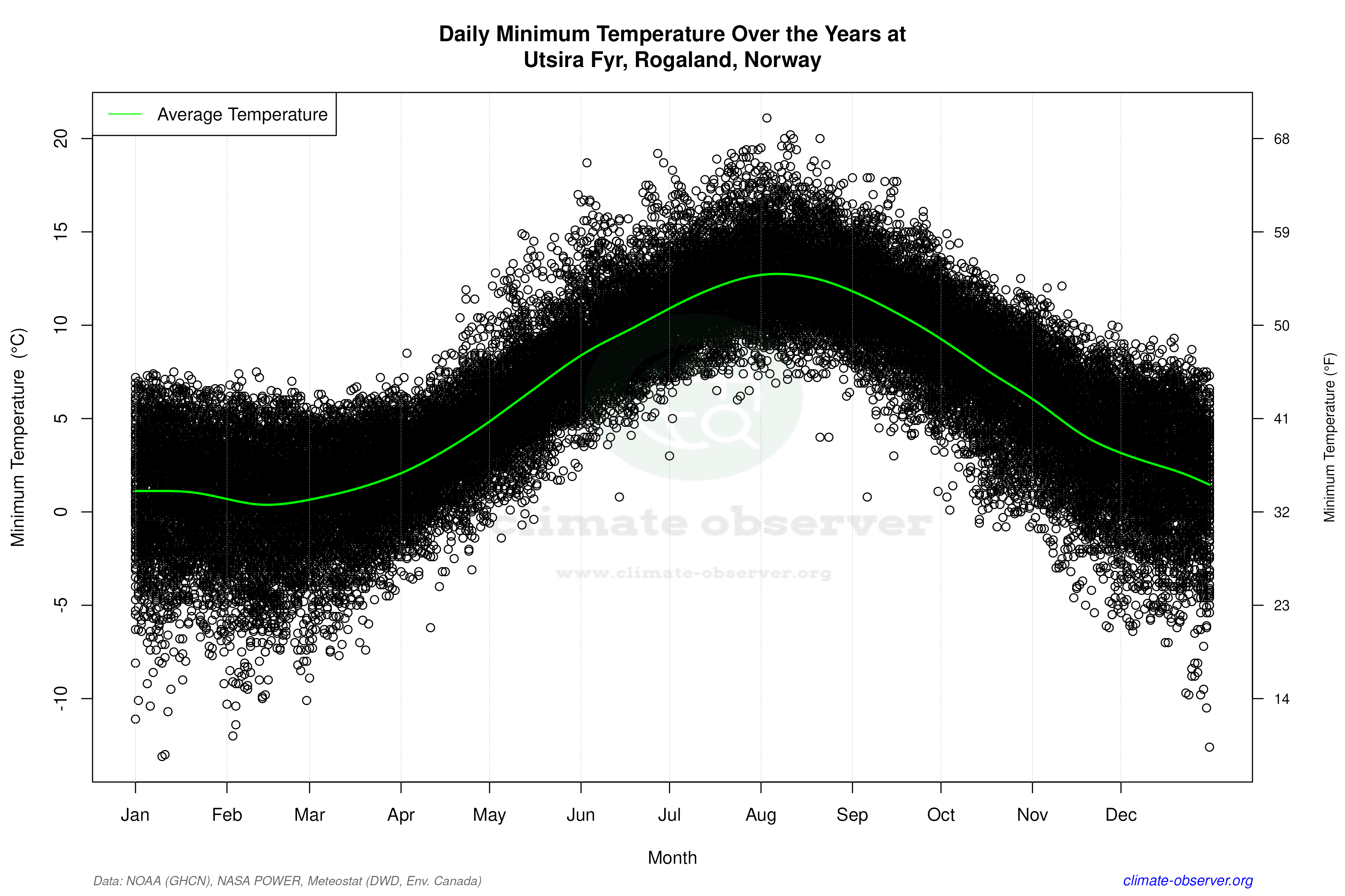 Daily Data Points and Averages Throughout the Year - Average Min Temperature Throughout Year