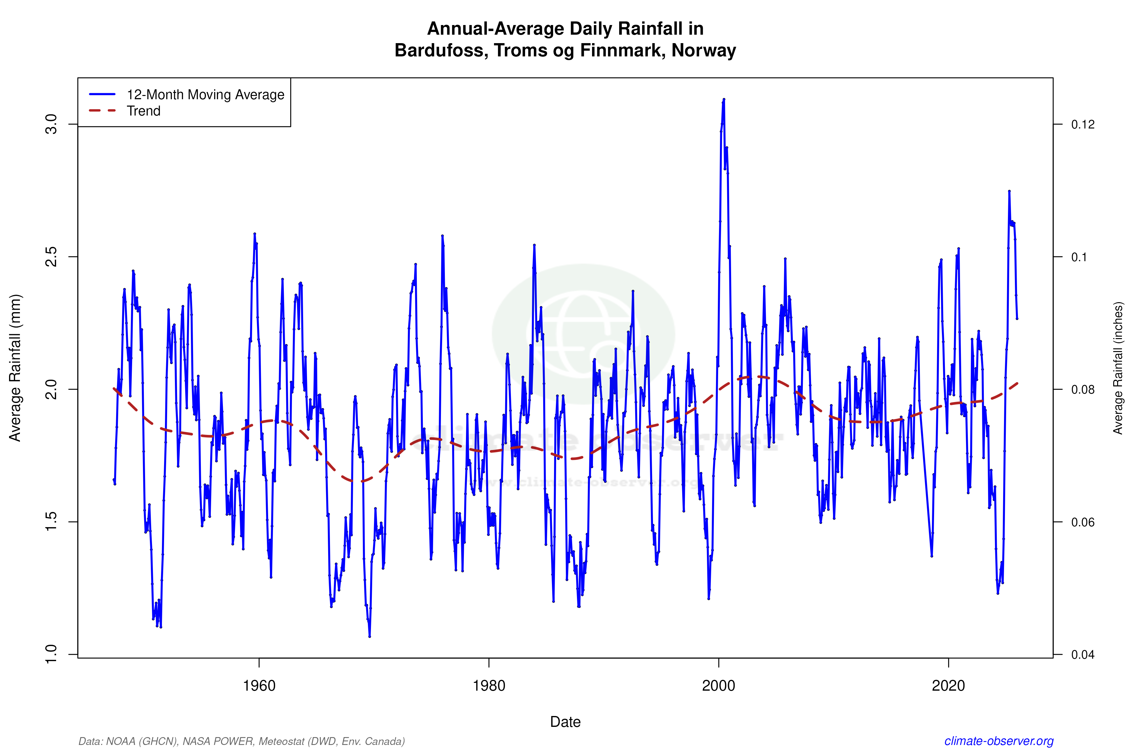 Climate 12-Month Moving Averages - Rainfall 12-Month MA
