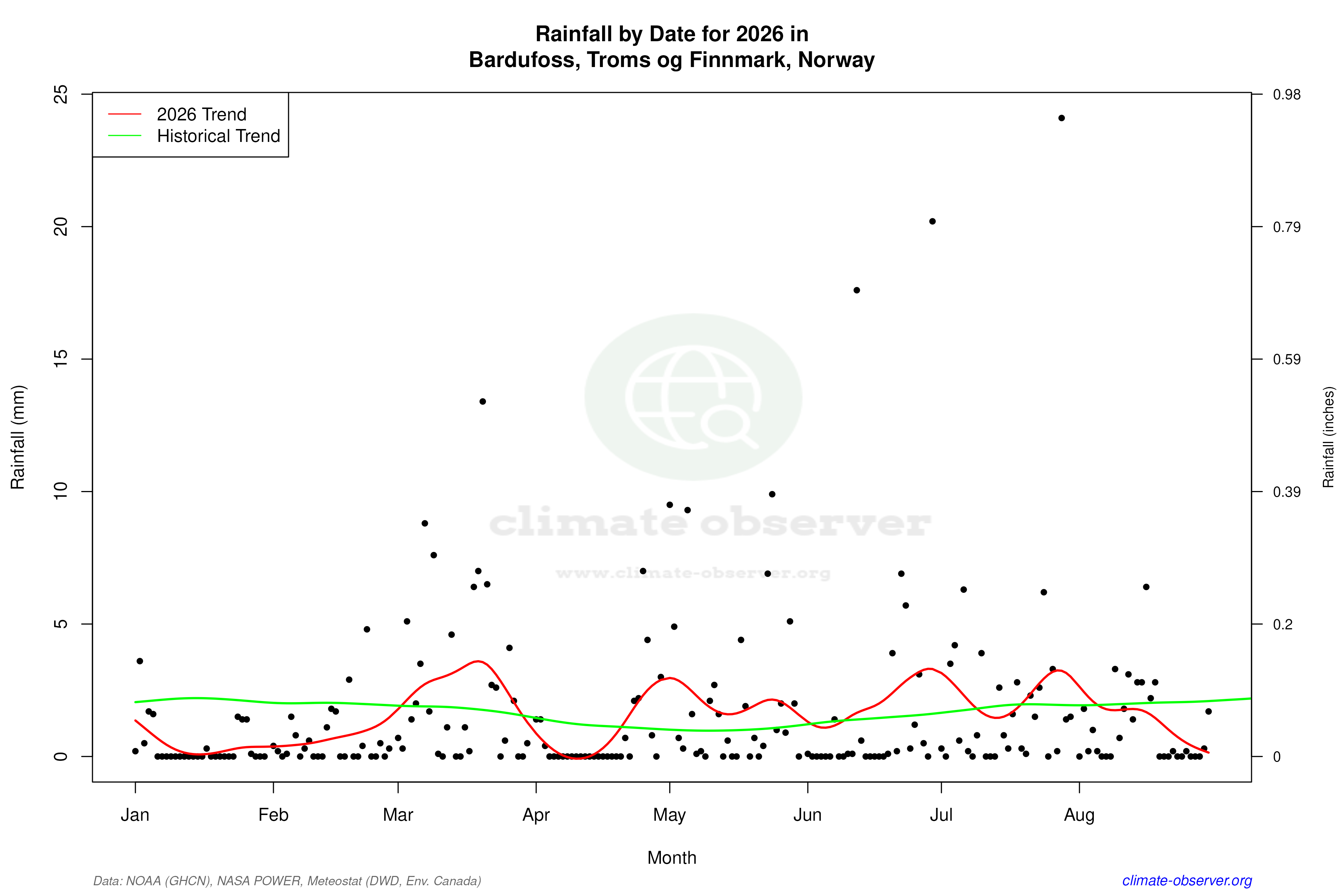 Current Year Climate Trends vs Historical - Rainfall this Year