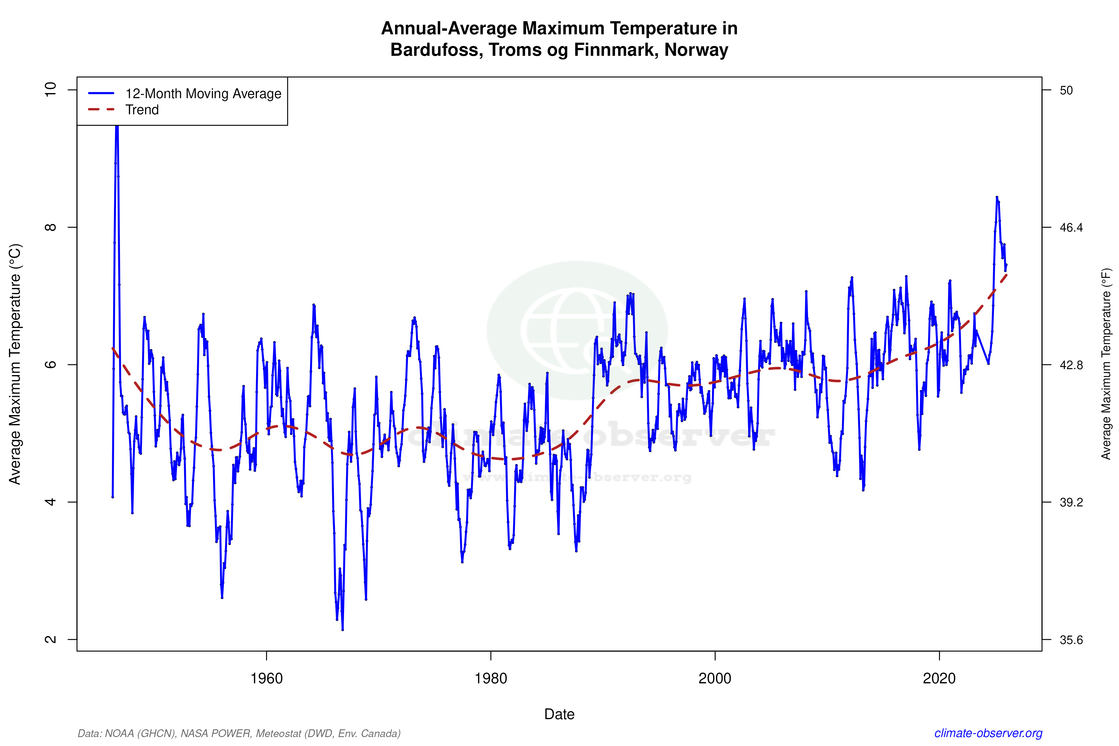 Climate 12-Month Moving Averages - Max Temperature 12-Month MA