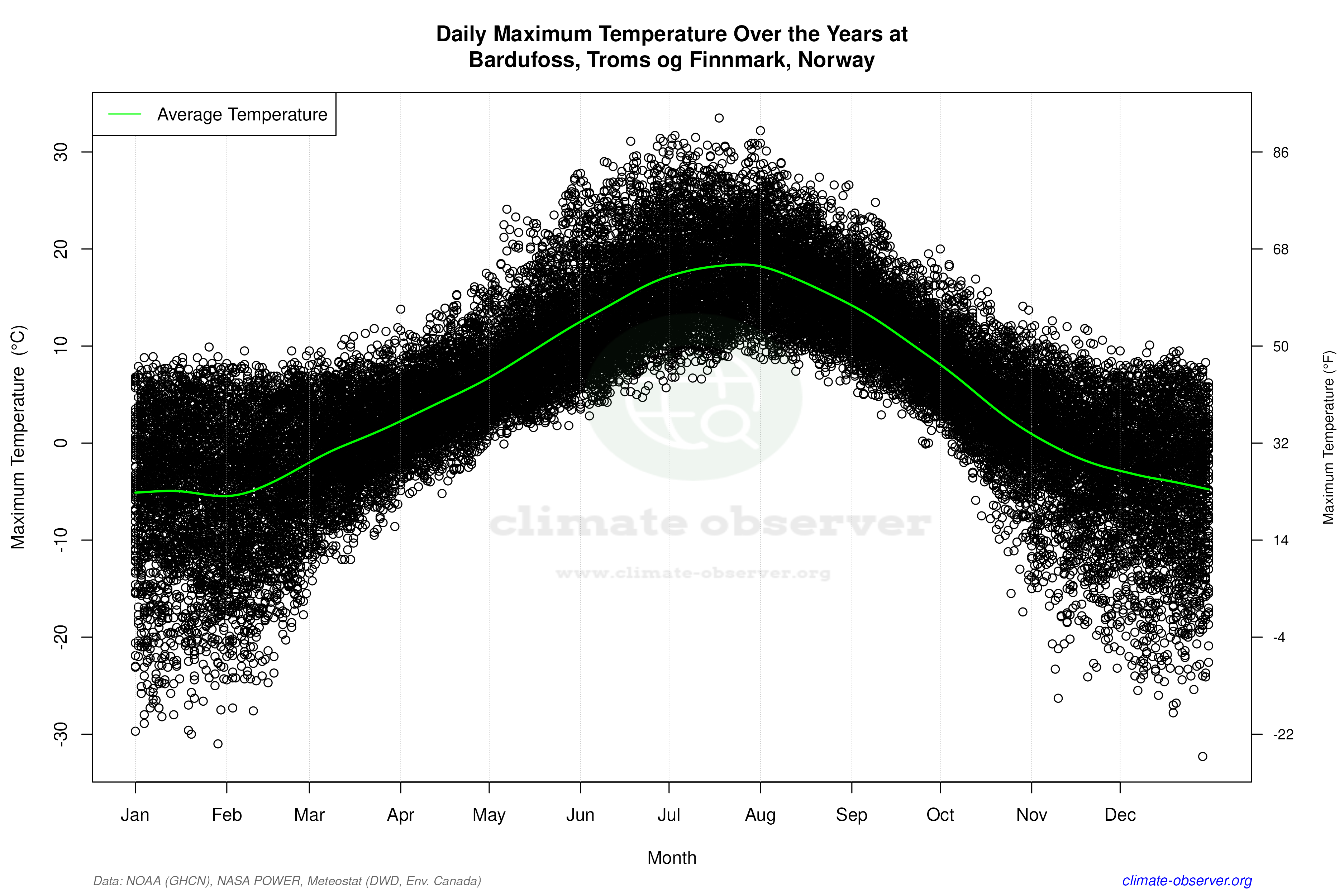Daily Data Points and Averages Throughout the Year - Average Max Temperature Throughout Year
