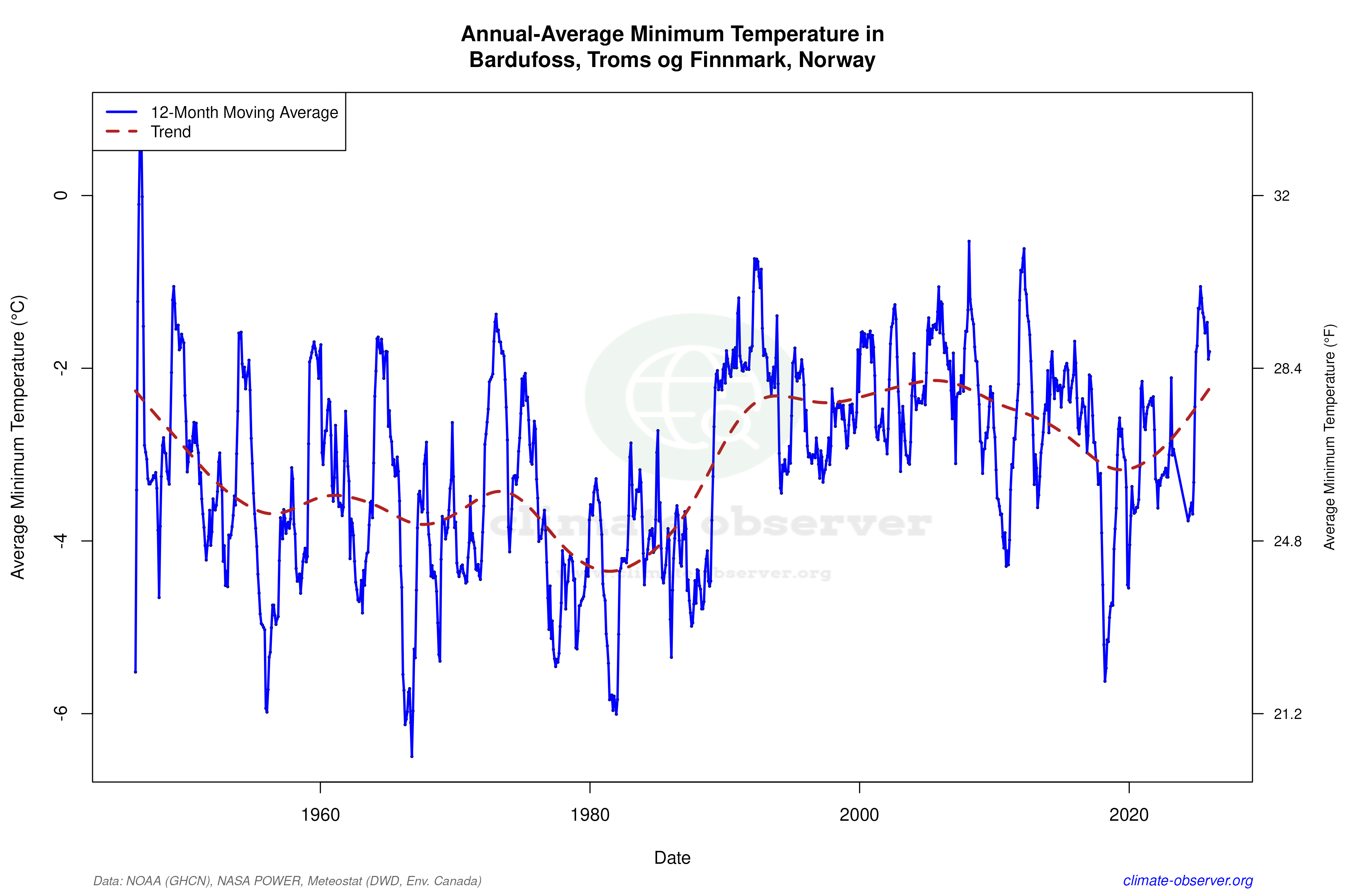 Climate 12-Month Moving Averages - Min Temperature 12-Month MA