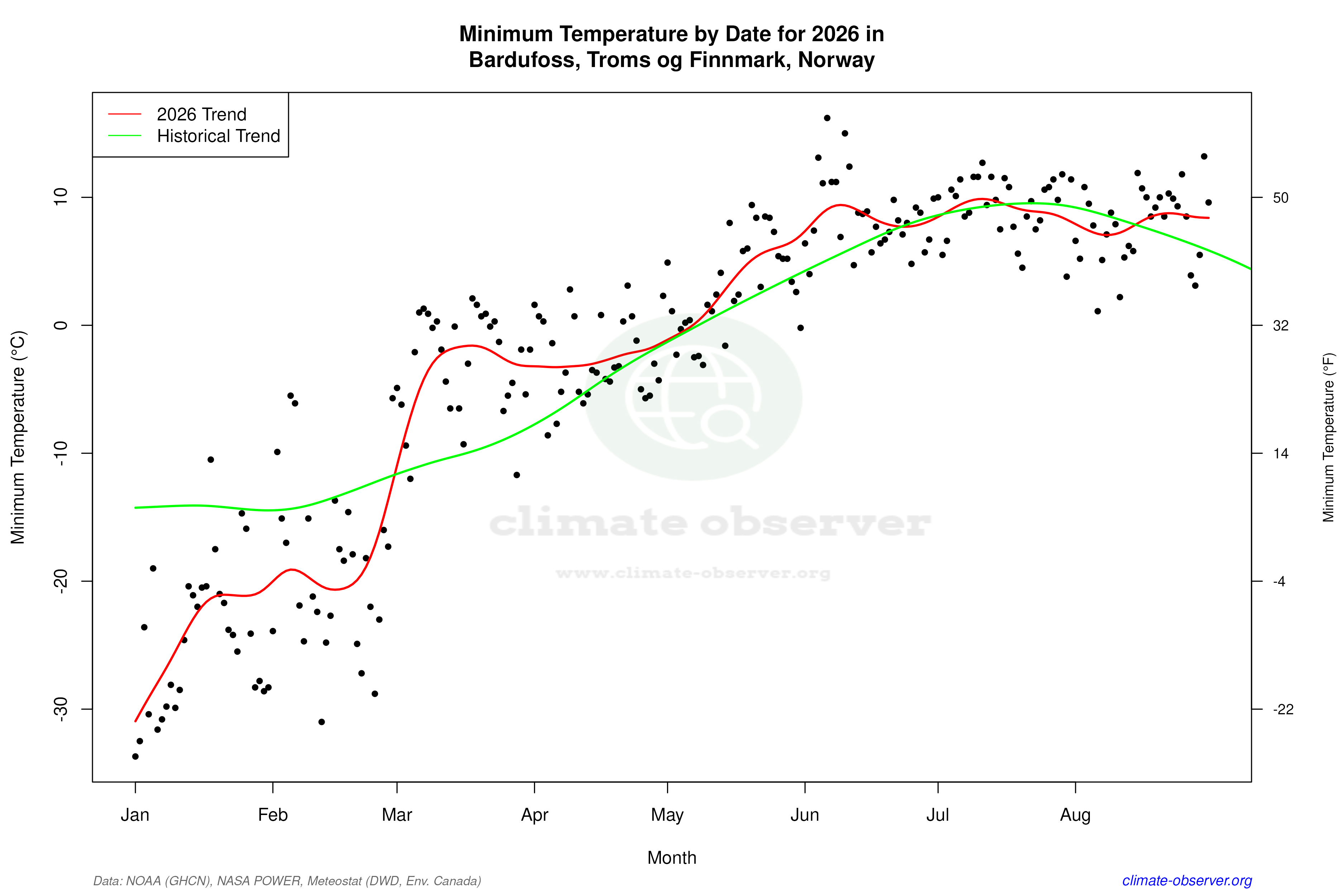 Current Year Climate Trends vs Historical - Min Temperature this Year