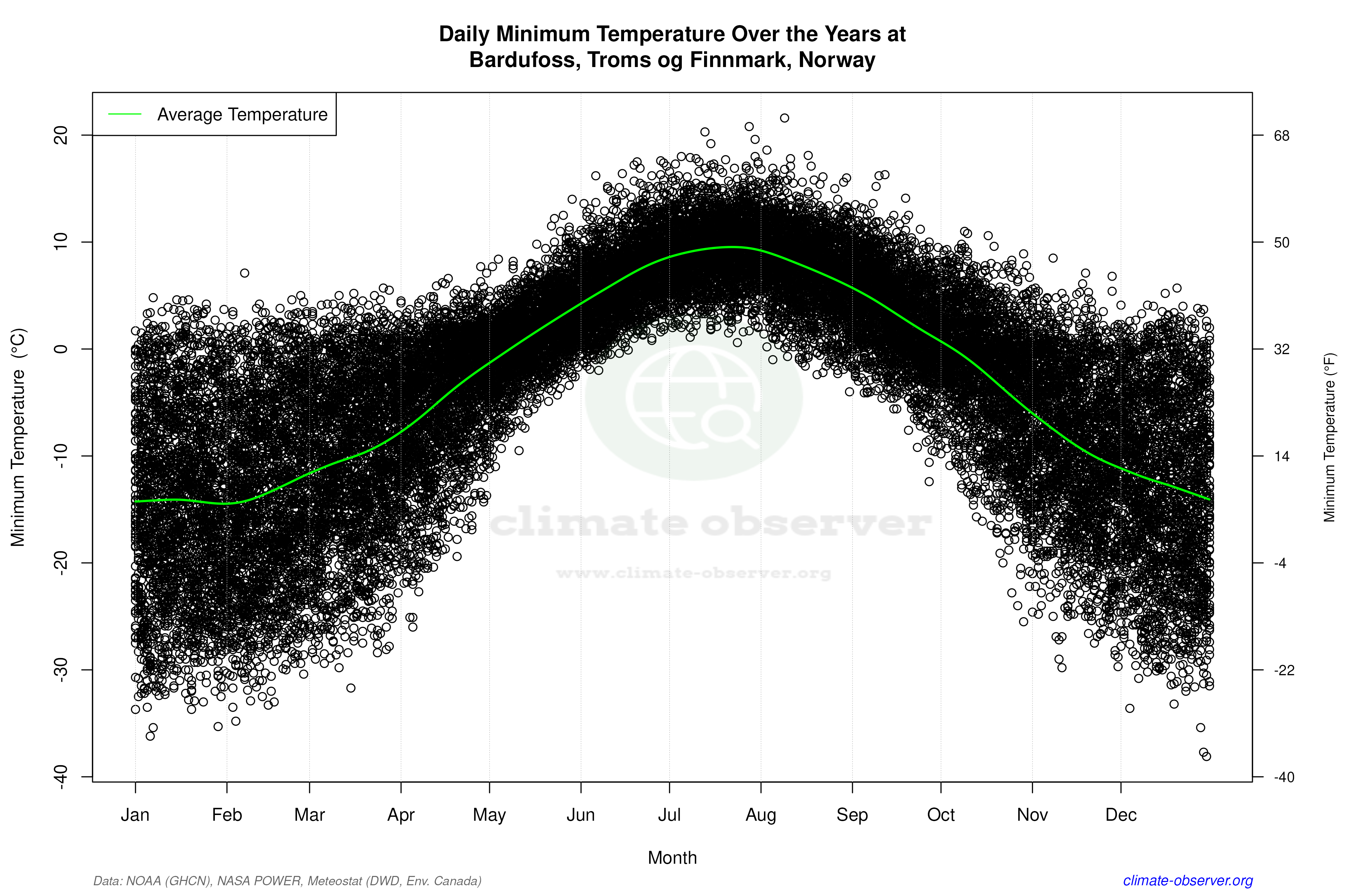 Daily Data Points and Averages Throughout the Year - Average Min Temperature Throughout Year