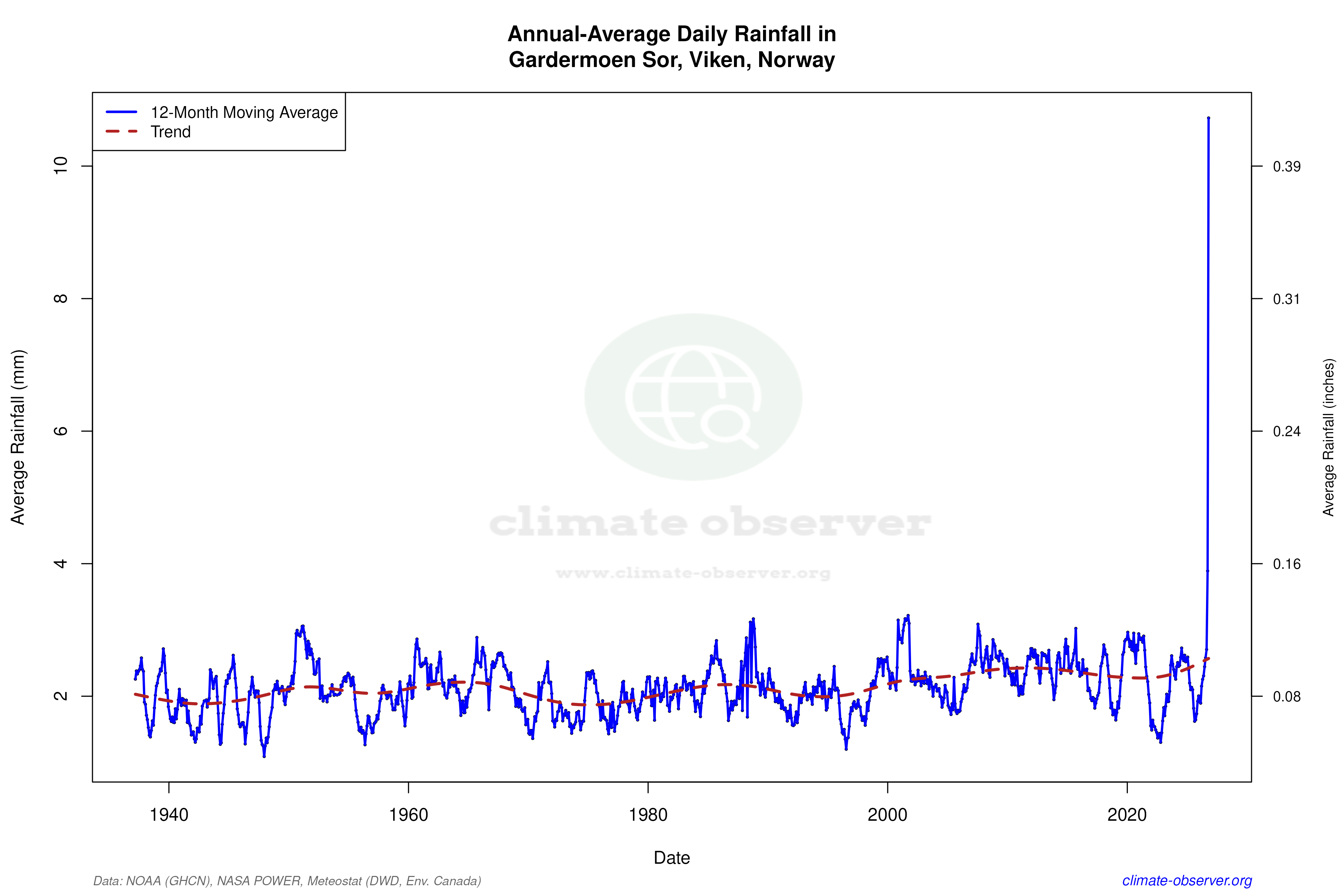 Climate 12-Month Moving Averages - Rainfall 12-Month MA