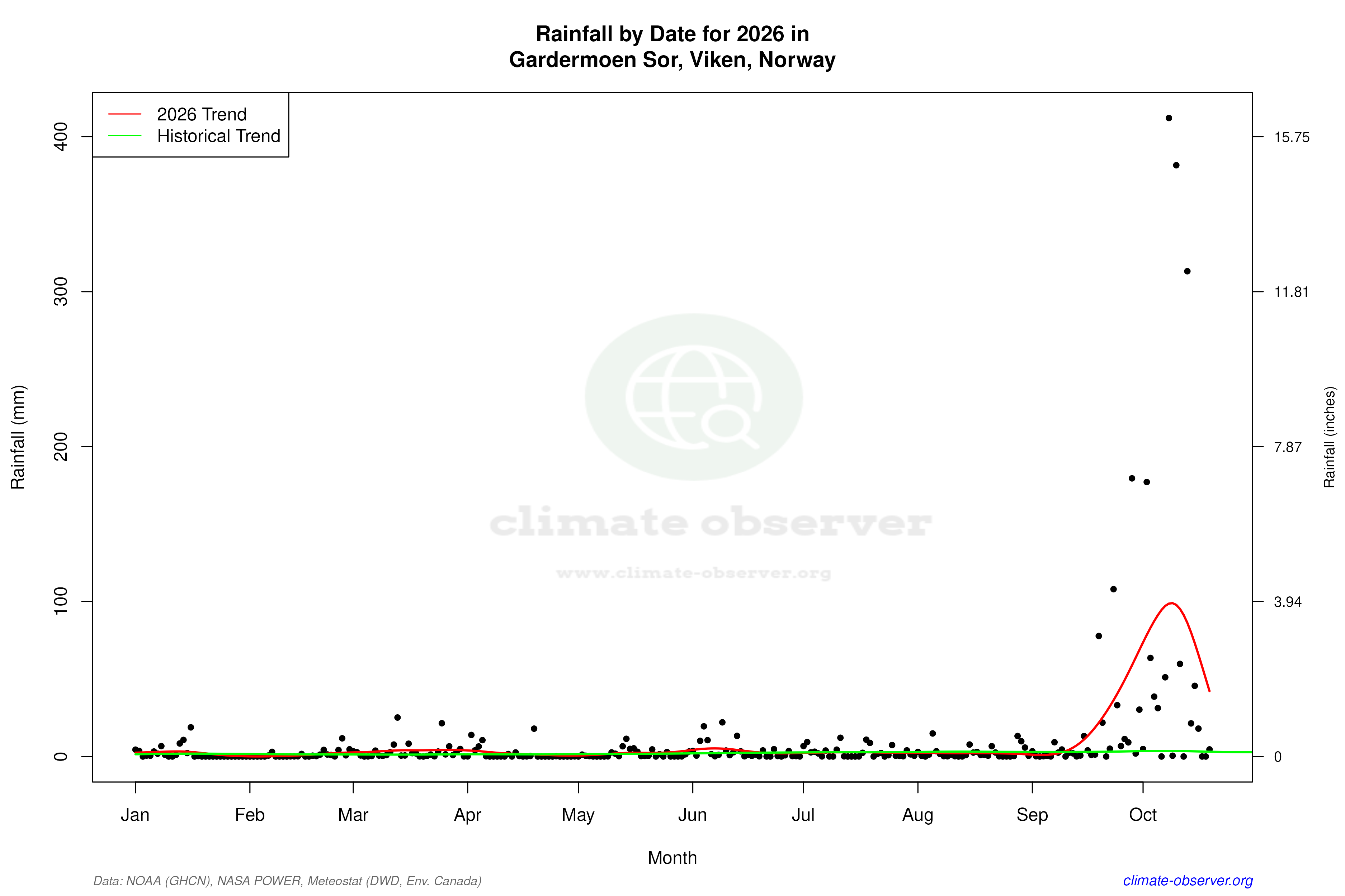 Current Year Climate Trends vs Historical - Rainfall this Year