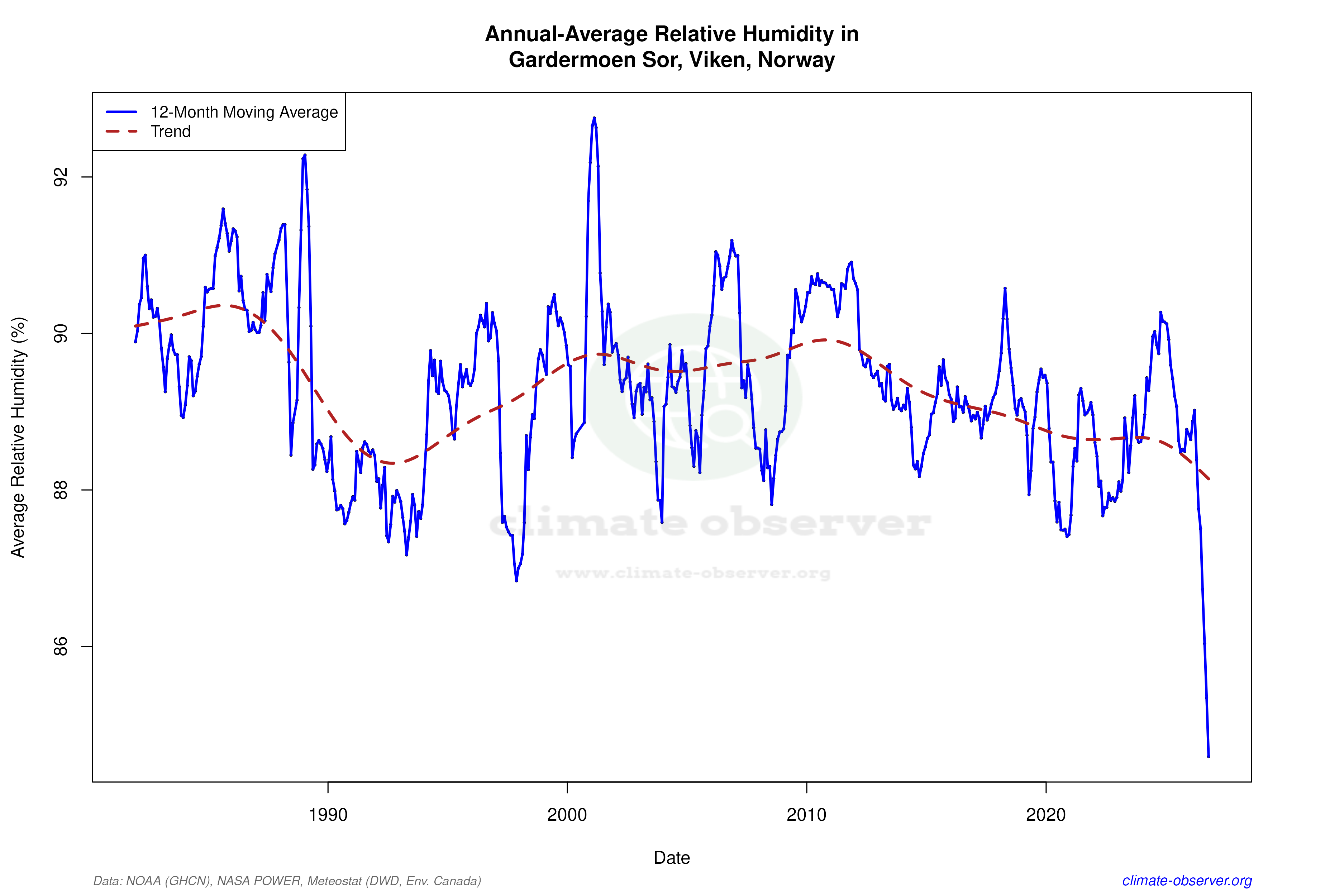 Climate 12-Month Moving Averages - Relative Humidity 12-Month MA