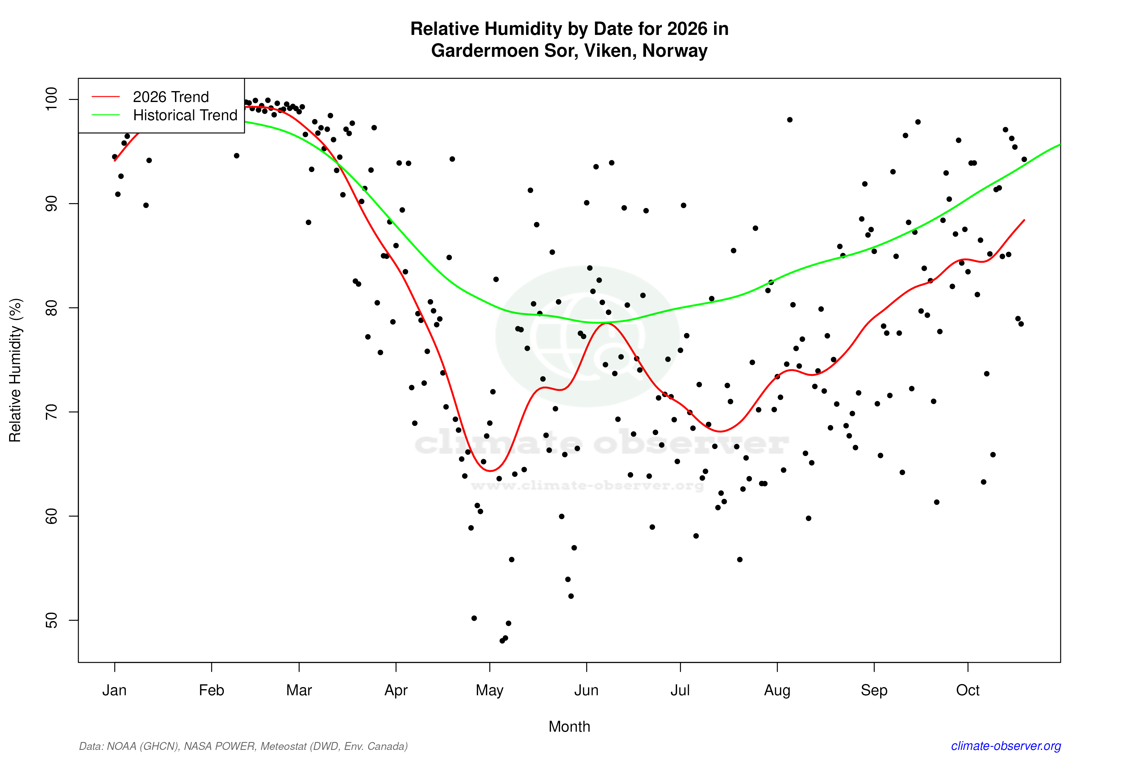 Current Year Climate Trends vs Historical - Relative Humidity this Year
