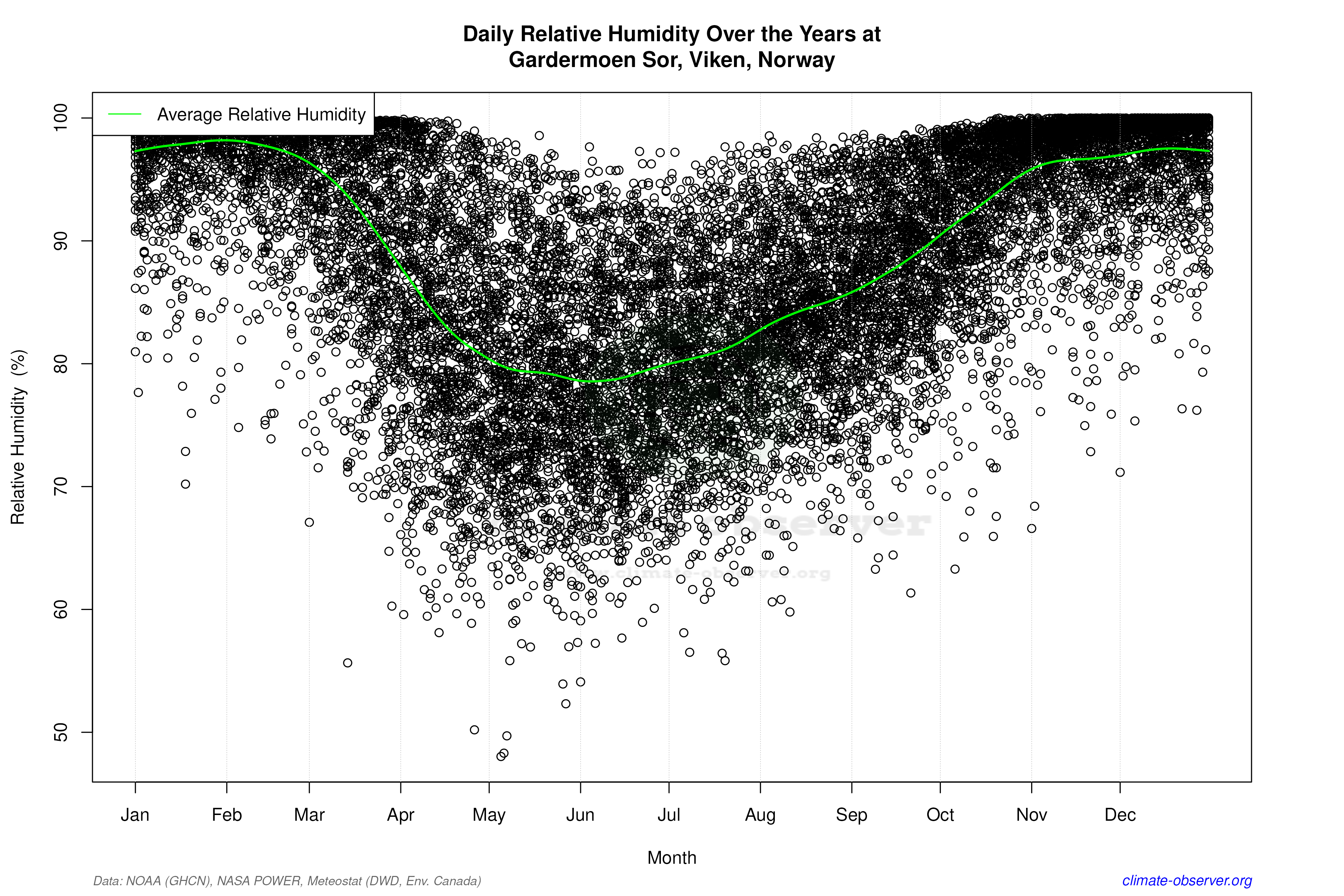 Daily Data Points and Averages Throughout the Year - Average Relative Humidity Throughout Year