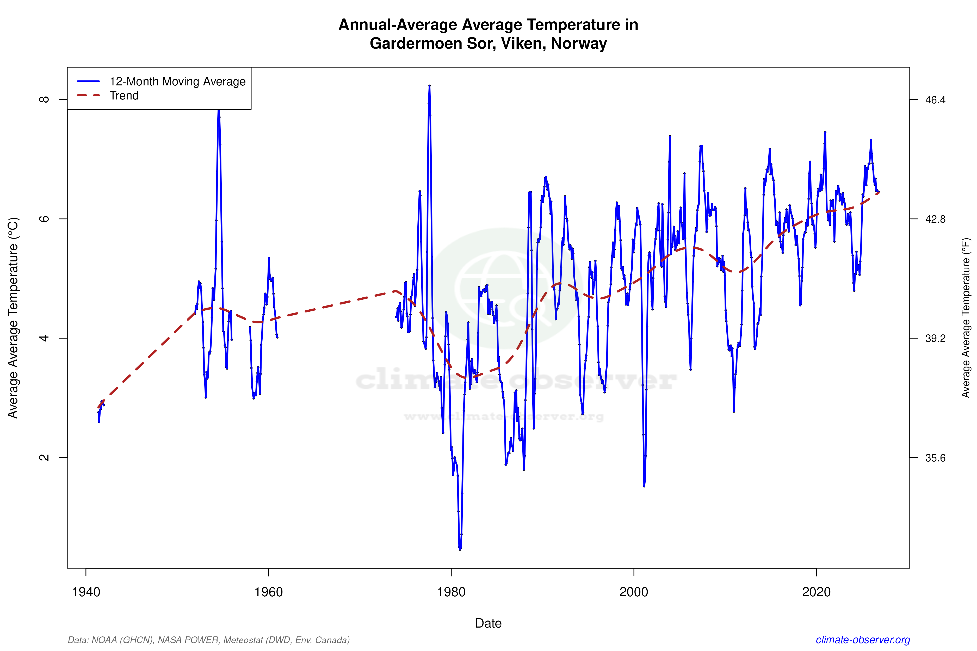 Climate 12-Month Moving Averages - Average Temperature 12-Month MA