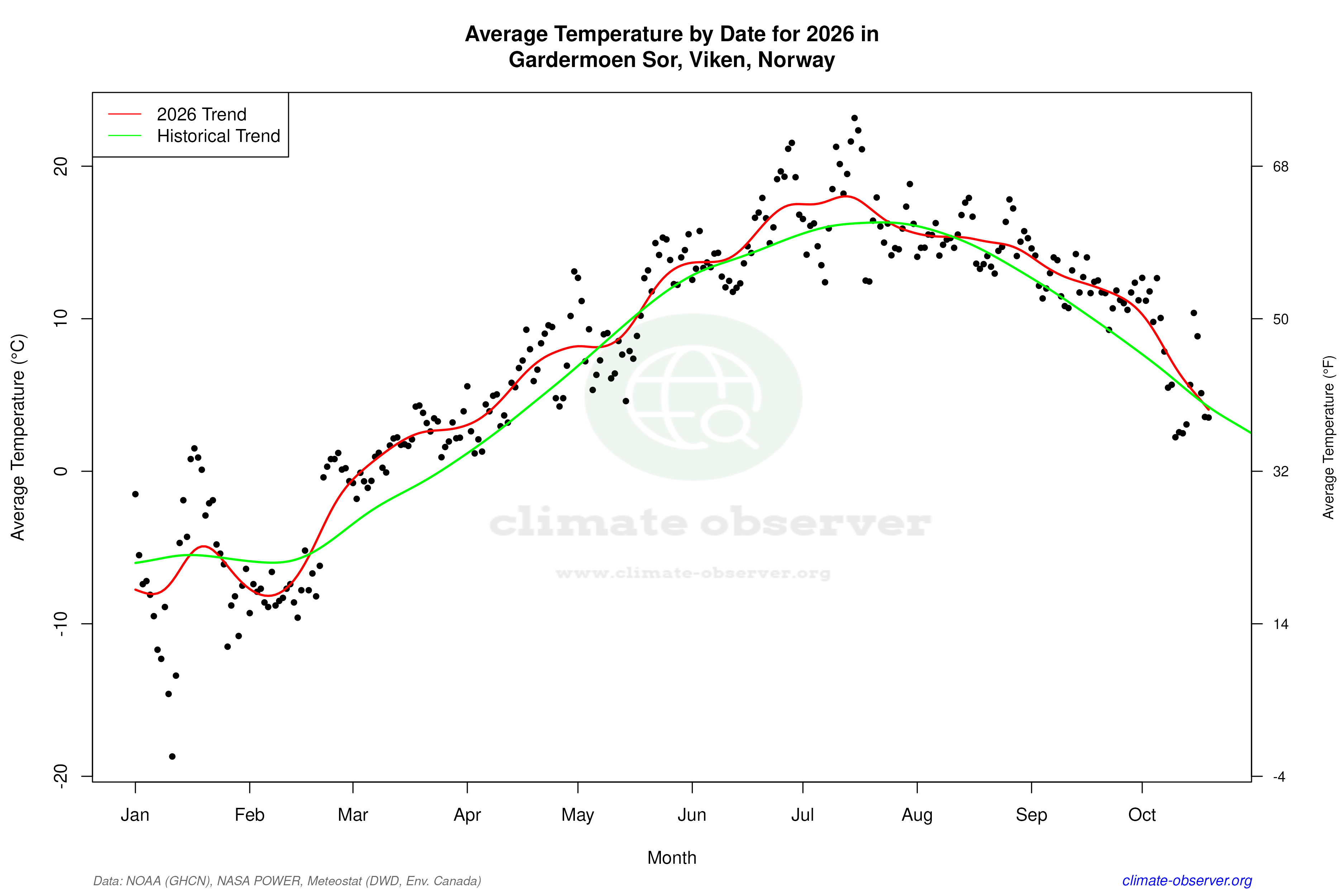 Current Year Climate Trends vs Historical - Average Temperature this Year
