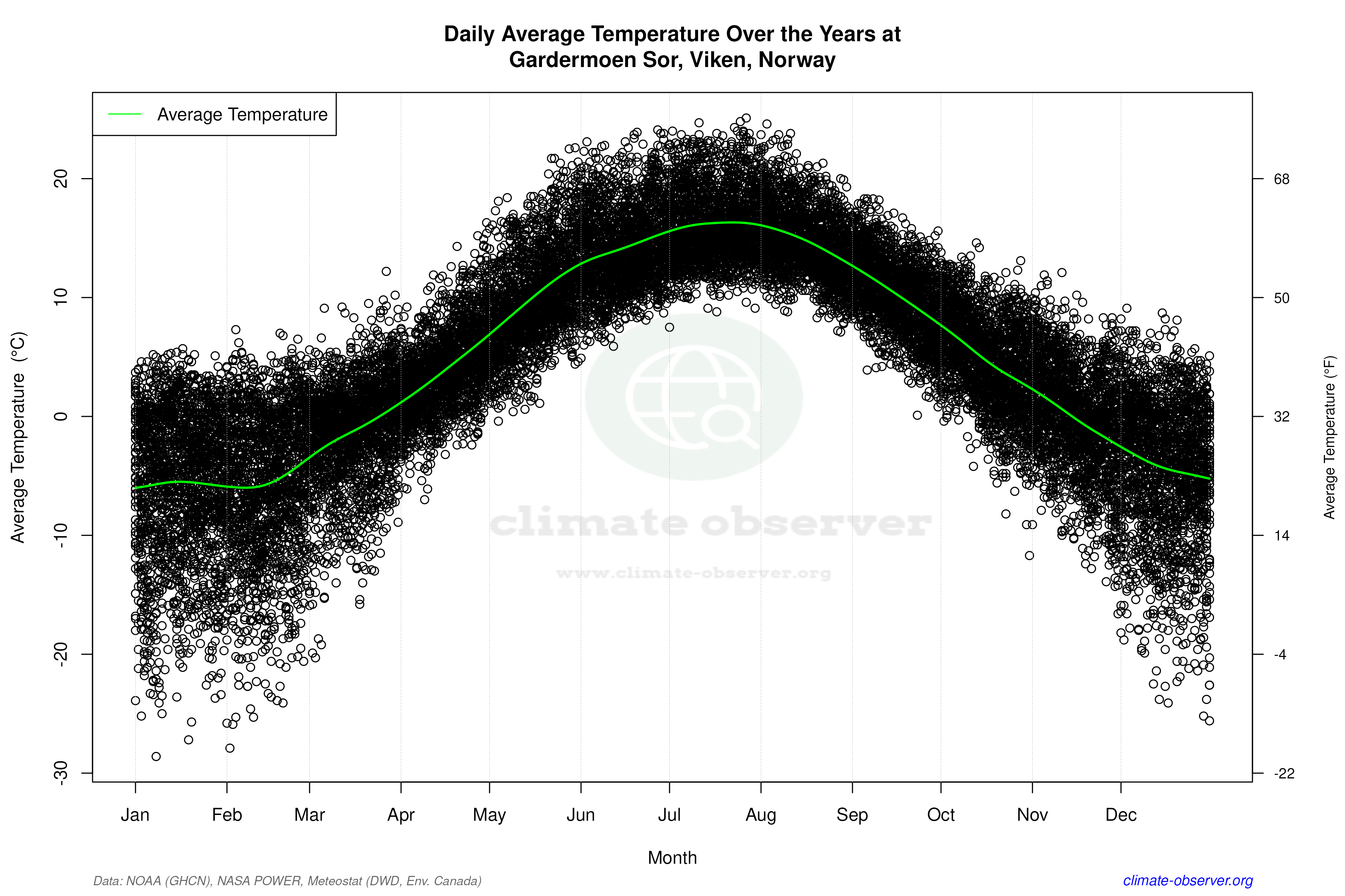 Daily Data Points and Averages Throughout the Year - Average Temperature Throughout Year