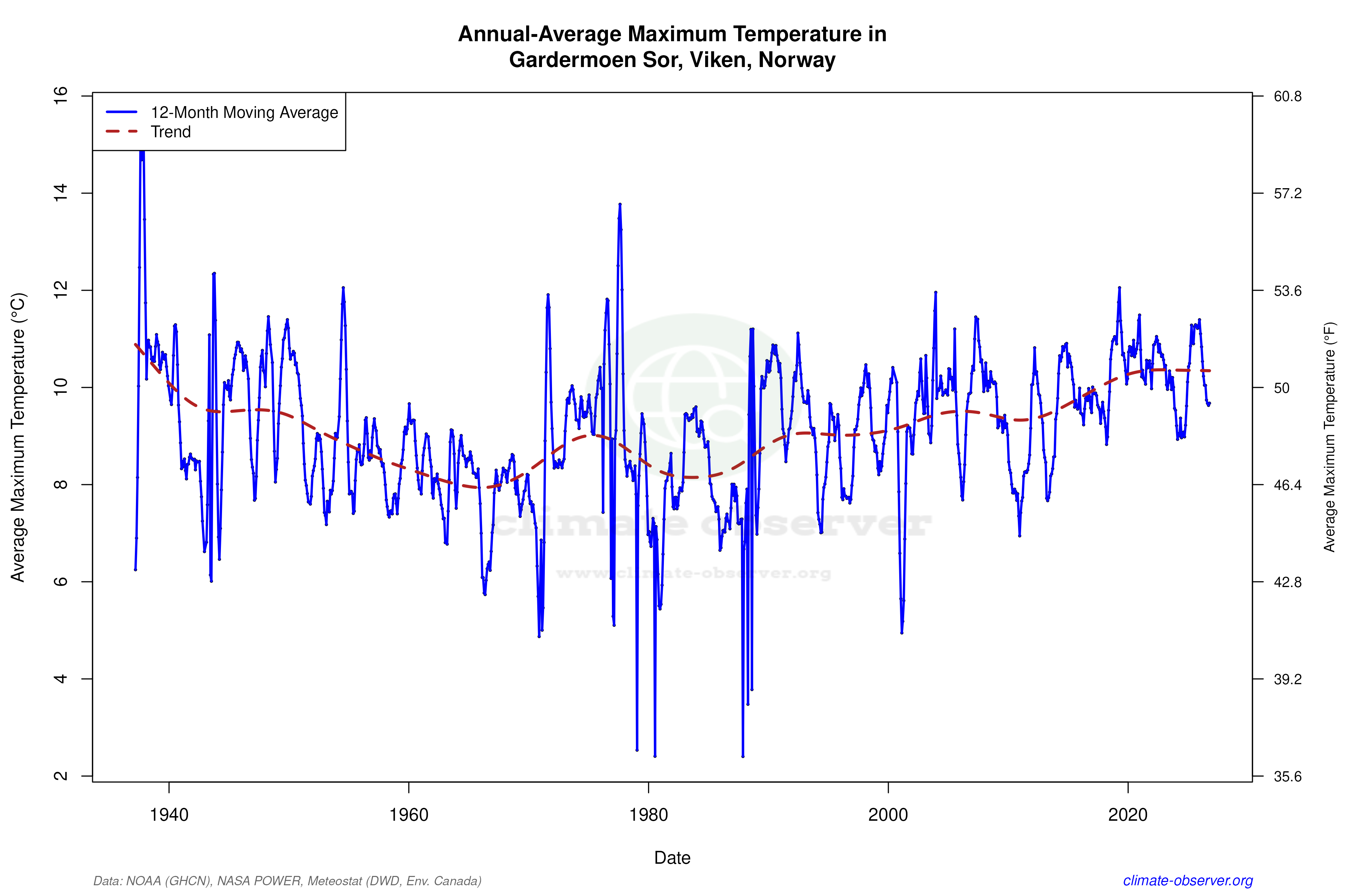 Climate 12-Month Moving Averages - Max Temperature 12-Month MA
