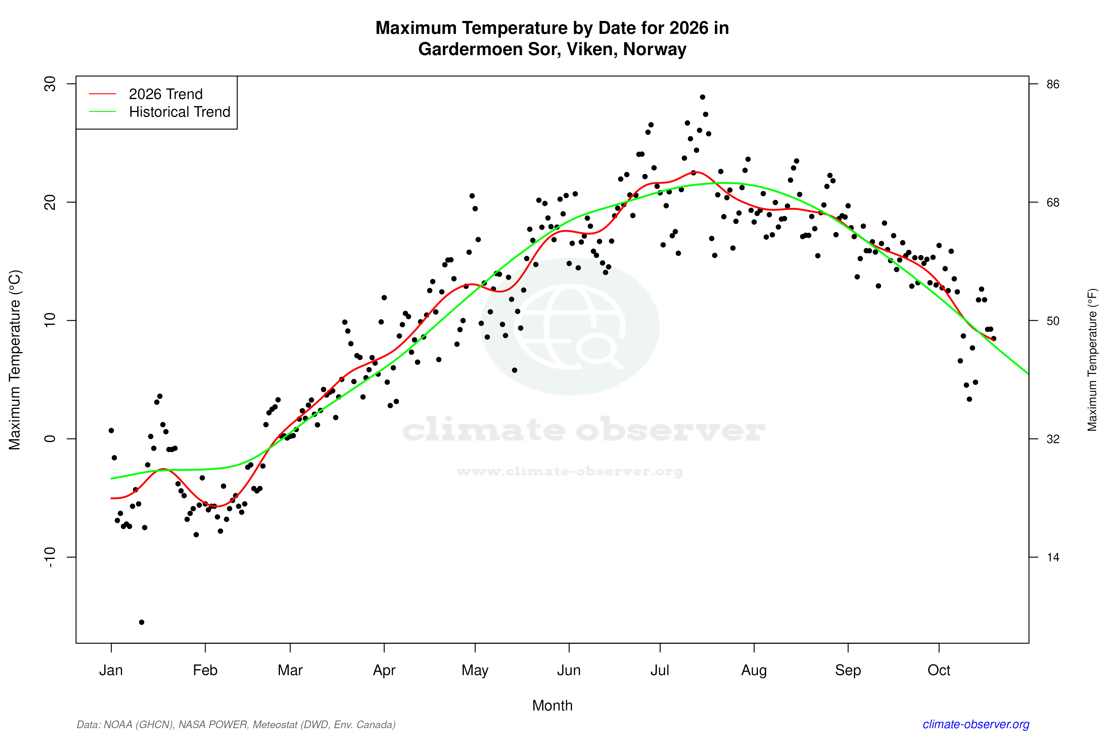 Current Year Climate Trends vs Historical - Max Temperature this Year