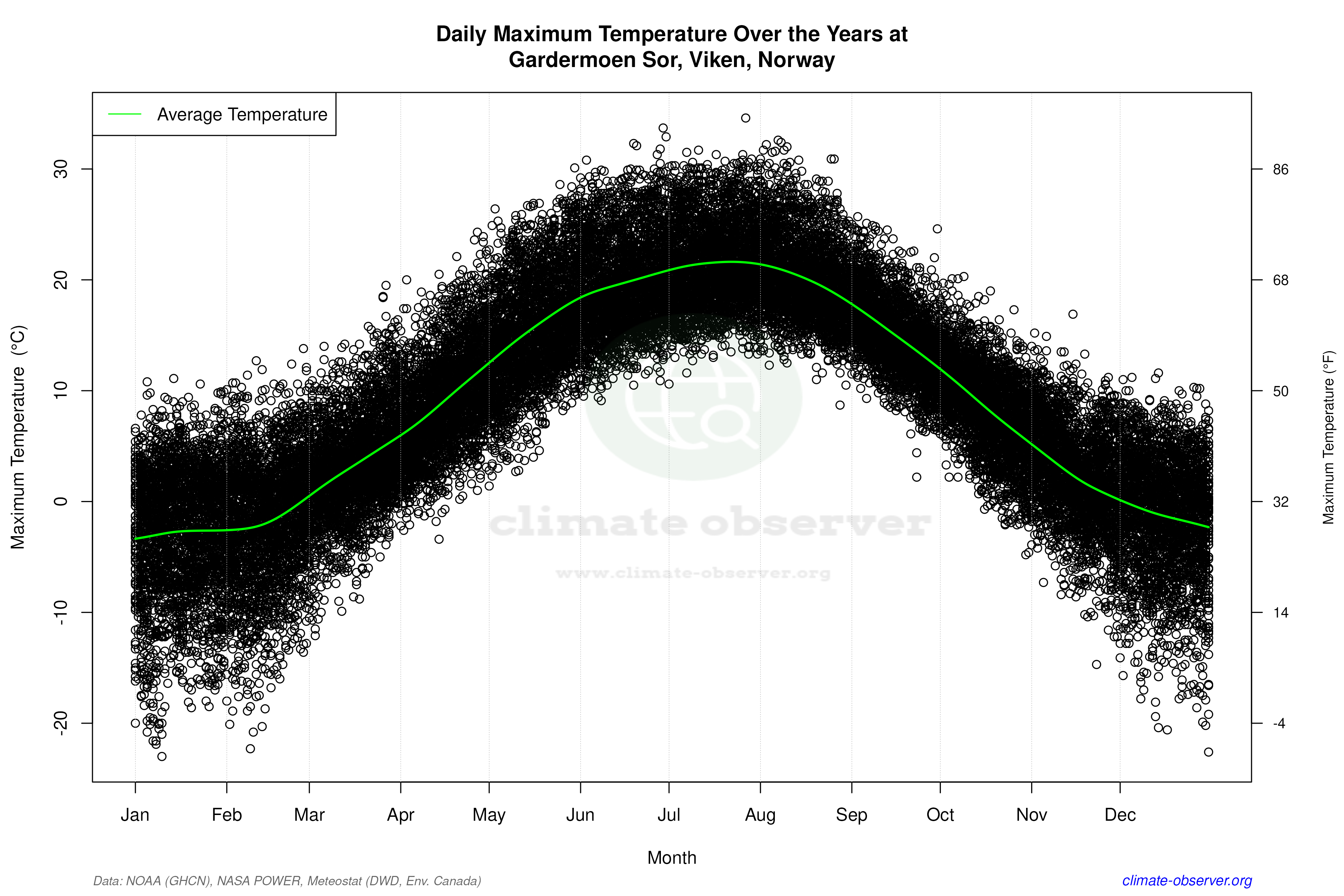 Daily Data Points and Averages Throughout the Year - Average Max Temperature Throughout Year