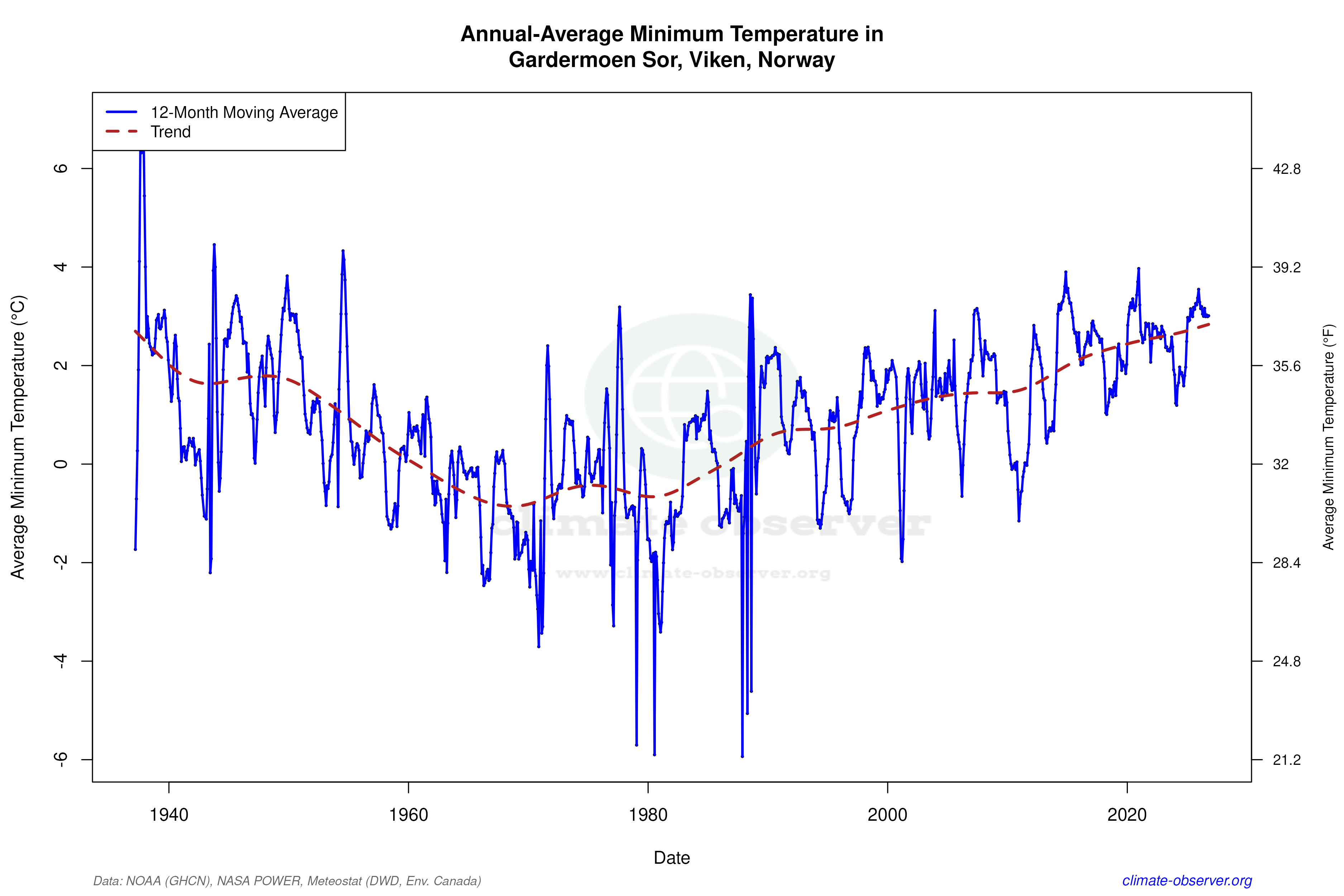 Climate 12-Month Moving Averages - Min Temperature 12-Month MA