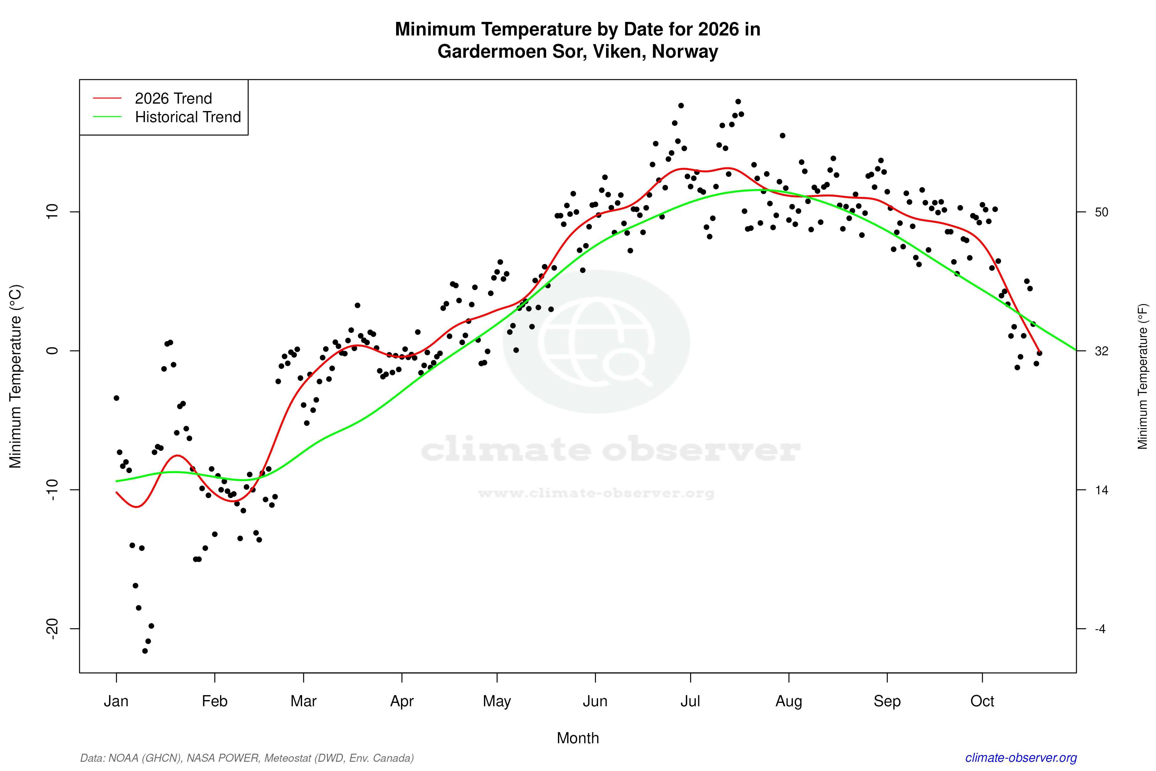 Current Year Climate Trends vs Historical - Min Temperature this Year