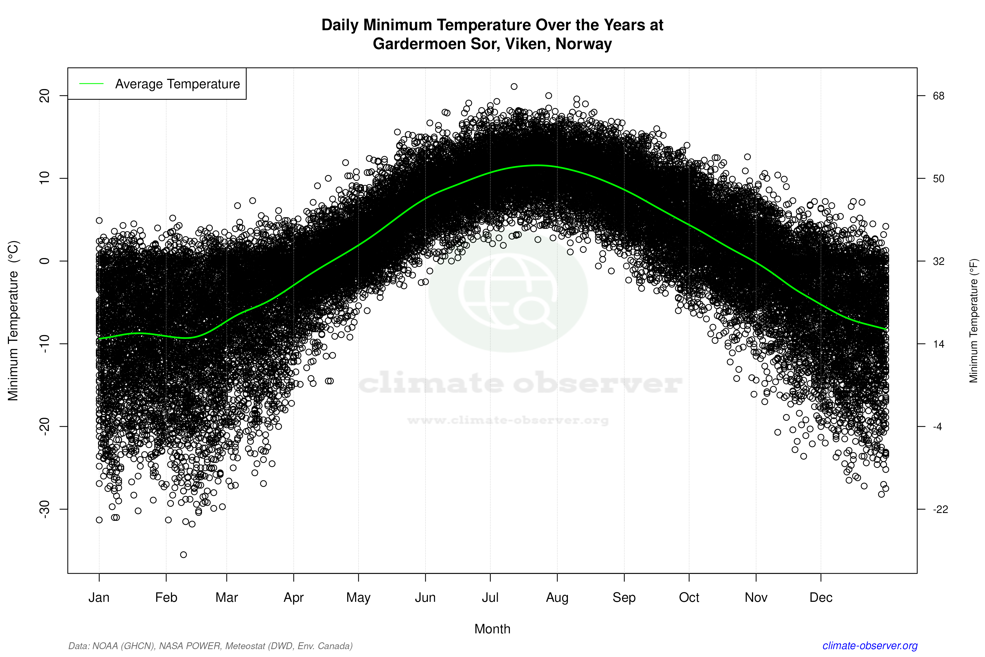 Daily Data Points and Averages Throughout the Year - Average Min Temperature Throughout Year