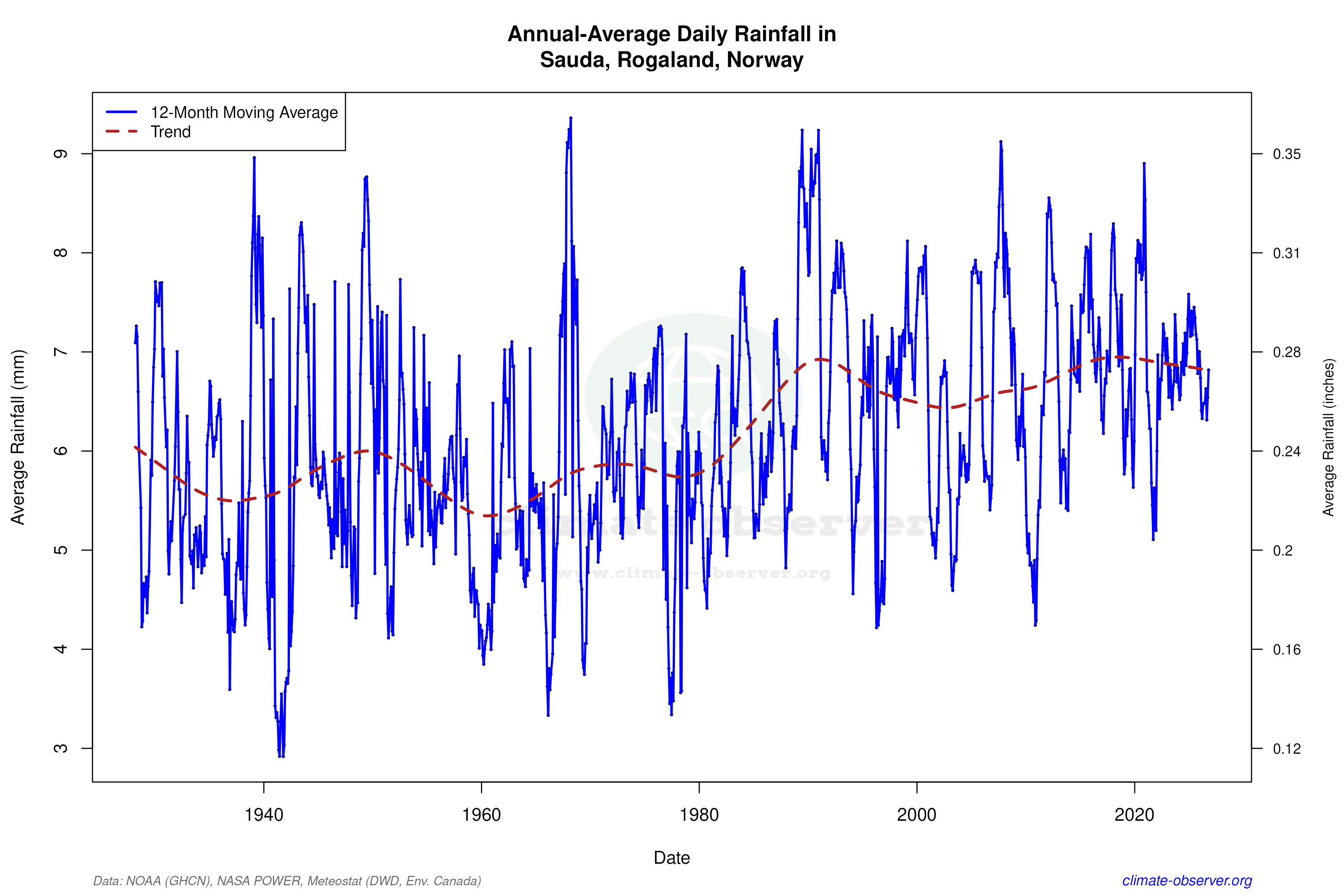 Climate 12-Month Moving Averages - Rainfall 12-Month MA