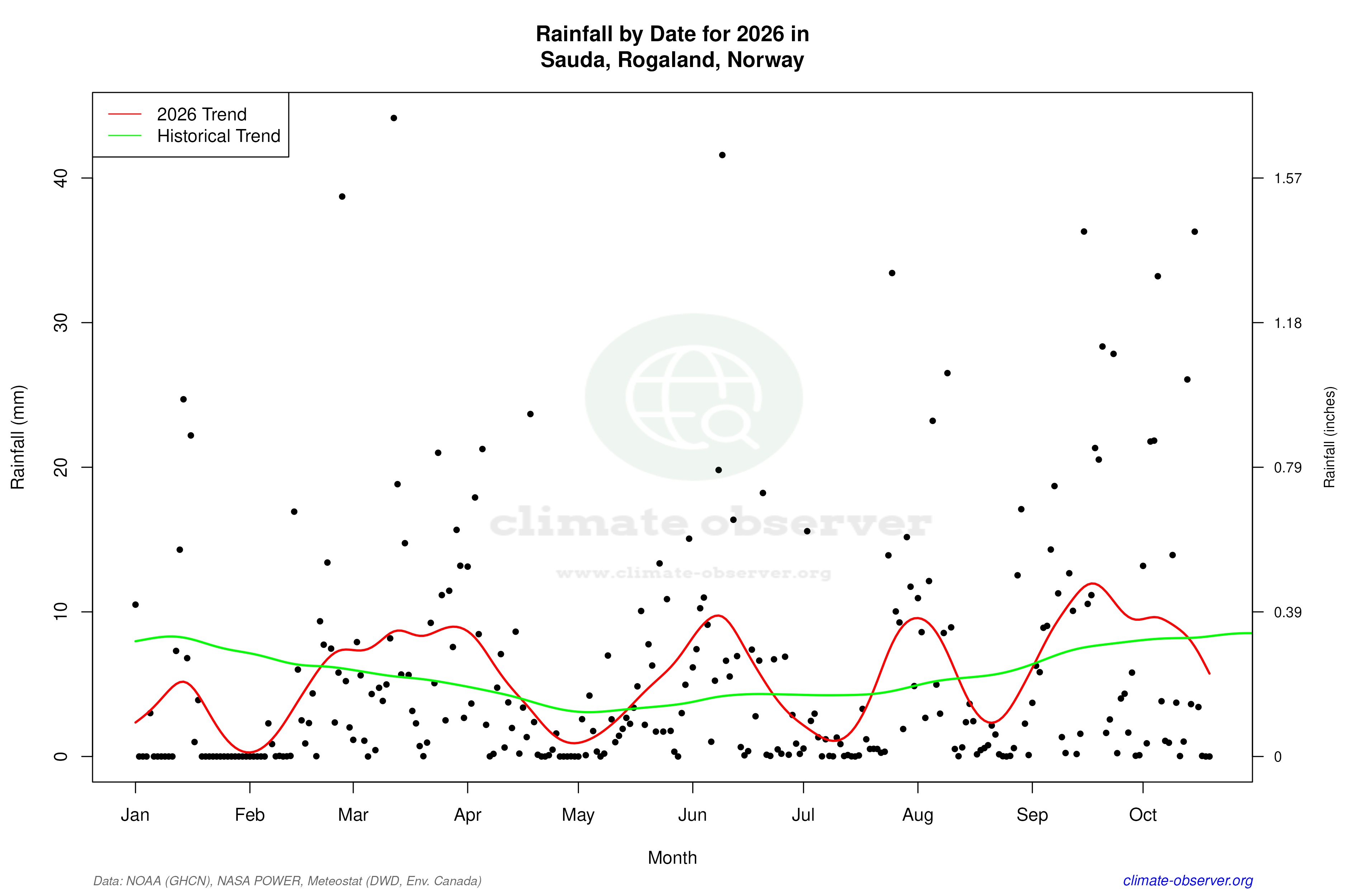 Current Year Climate Trends vs Historical - Rainfall this Year