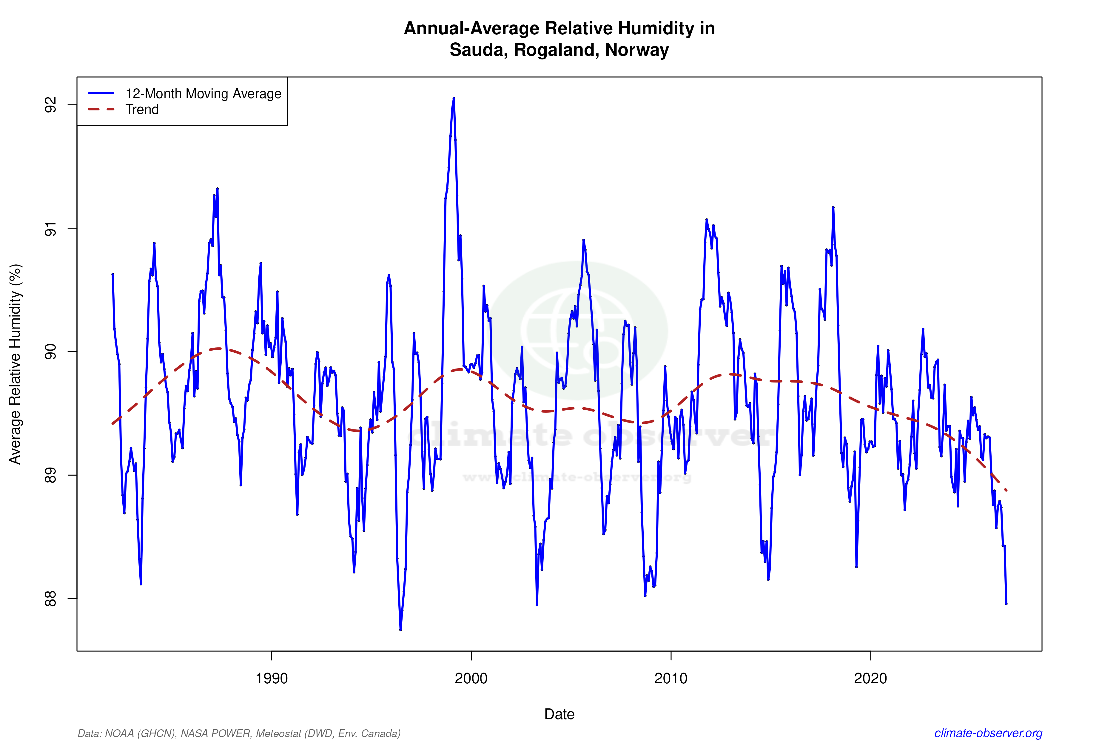Climate 12-Month Moving Averages - Relative Humidity 12-Month MA
