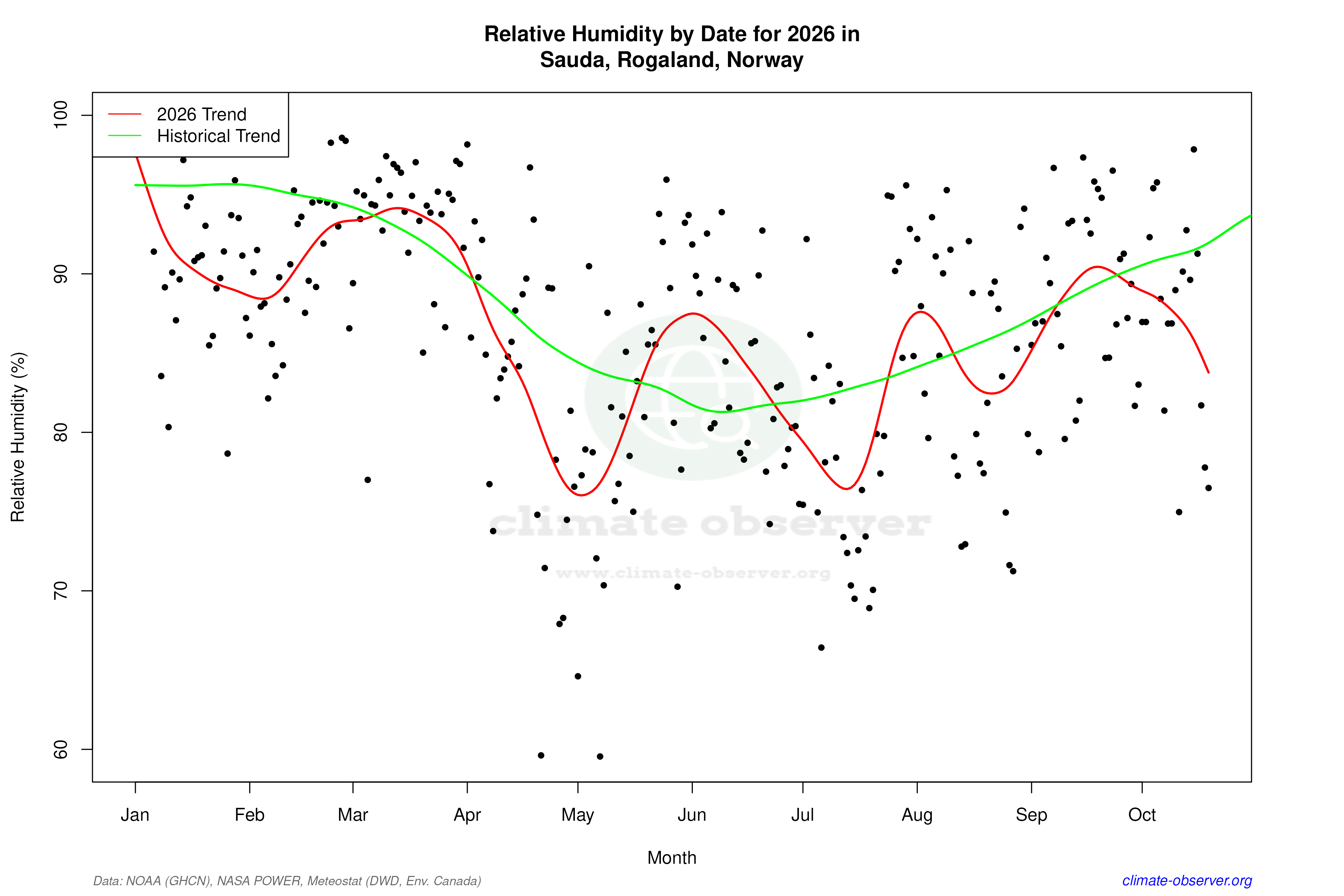 Current Year Climate Trends vs Historical - Relative Humidity this Year