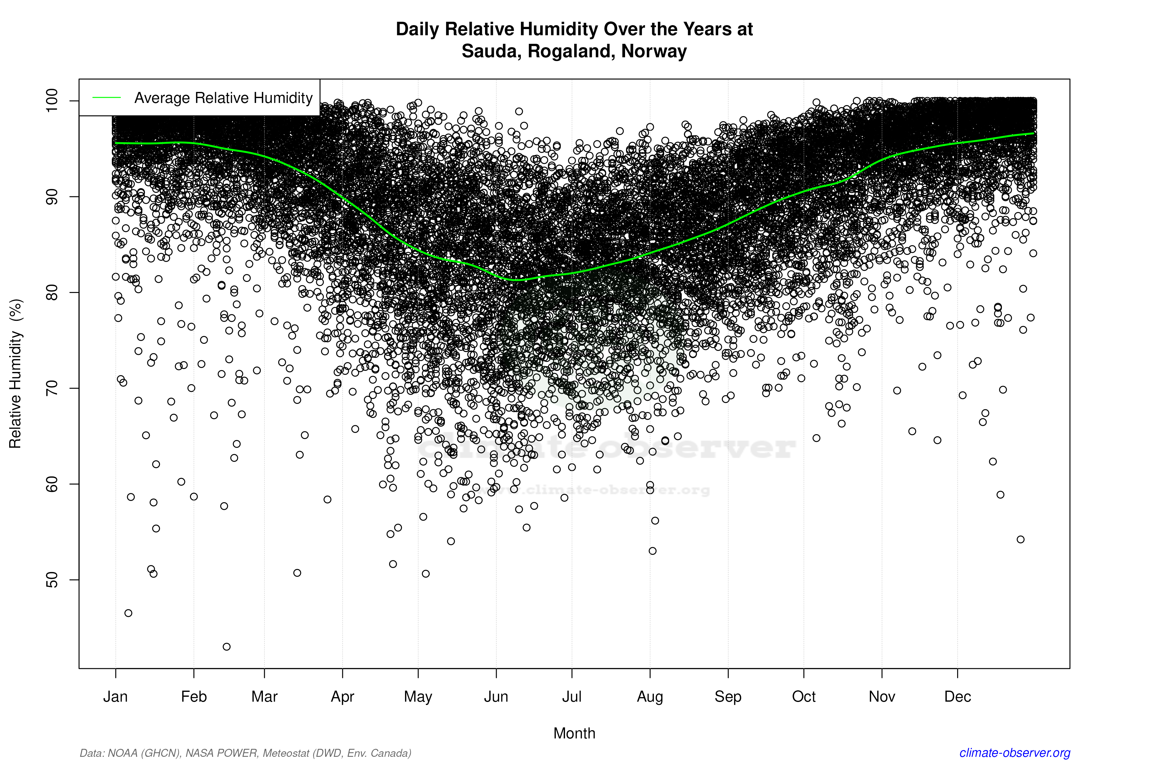 Daily Data Points and Averages Throughout the Year - Average Relative Humidity Throughout Year
