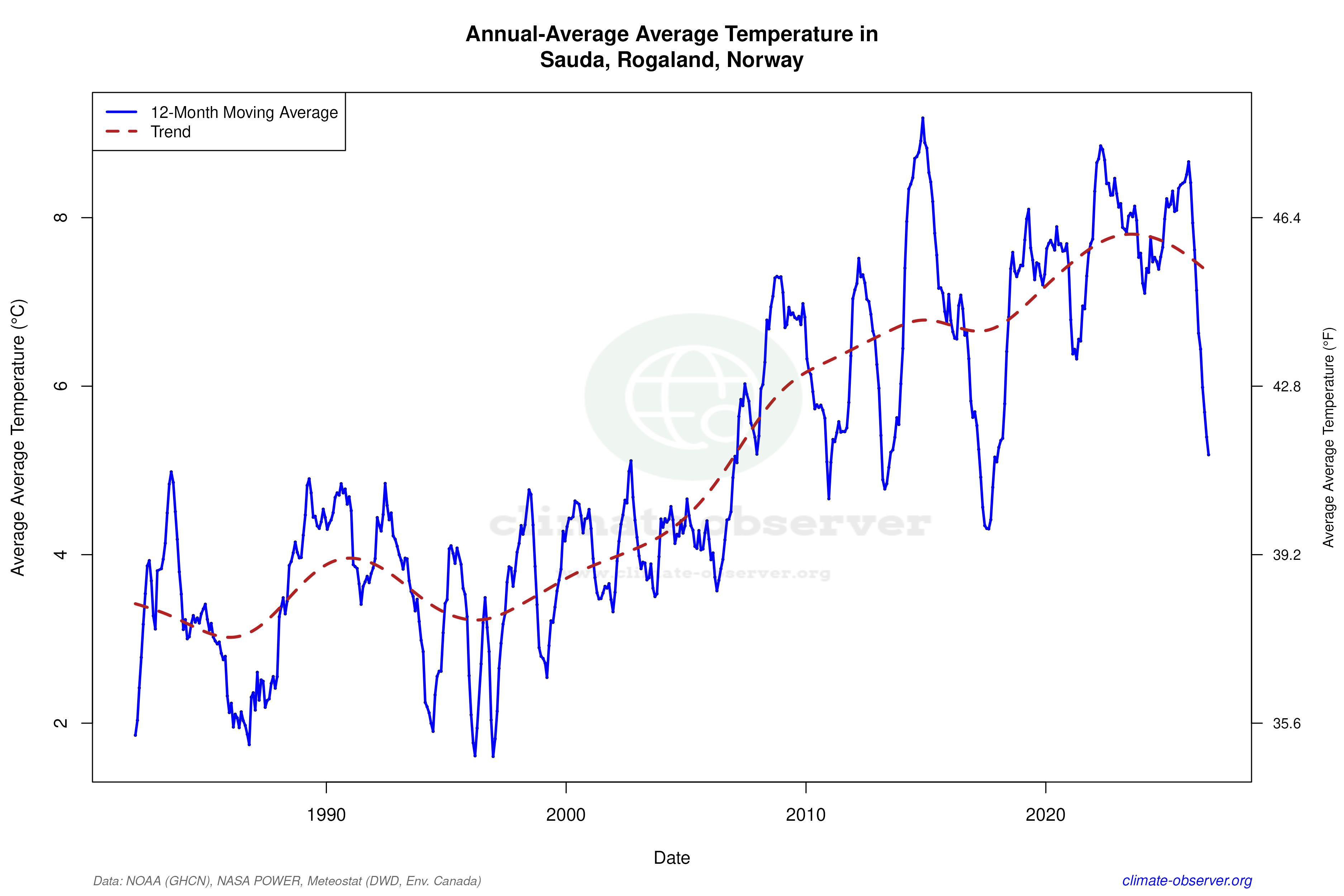 Climate 12-Month Moving Averages - Average Temperature 12-Month MA