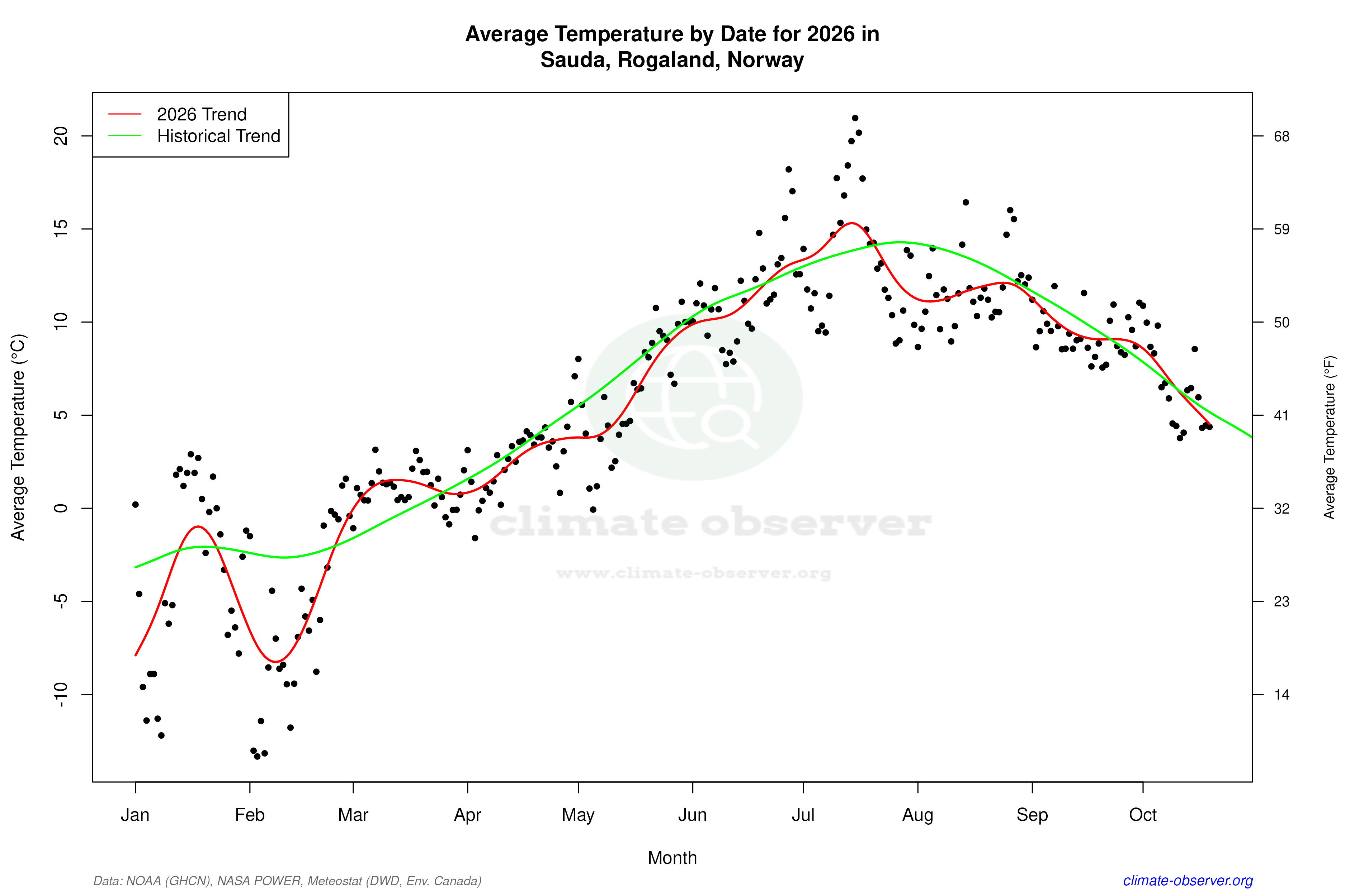Current Year Climate Trends vs Historical - Average Temperature this Year