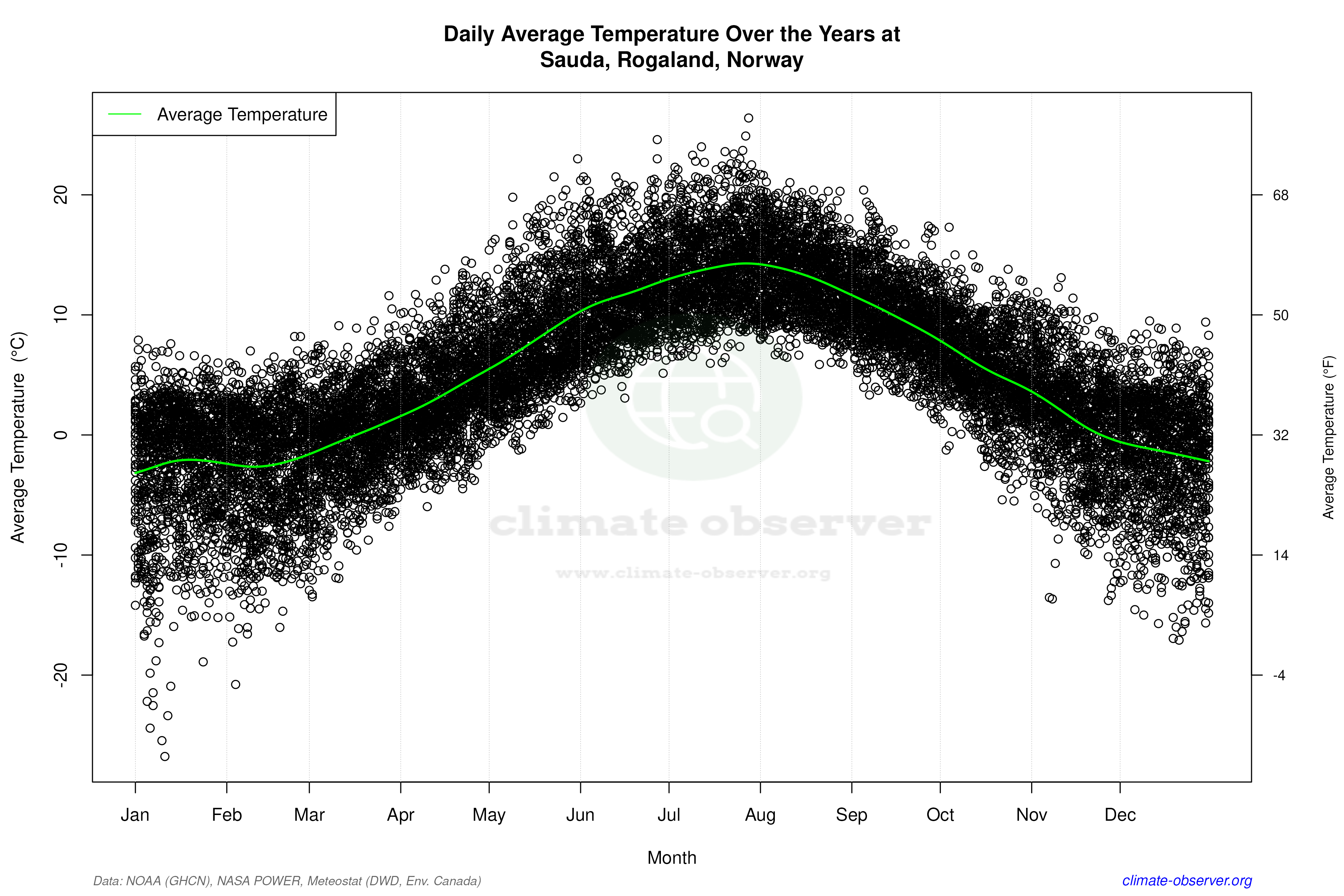 Daily Data Points and Averages Throughout the Year - Average Temperature Throughout Year