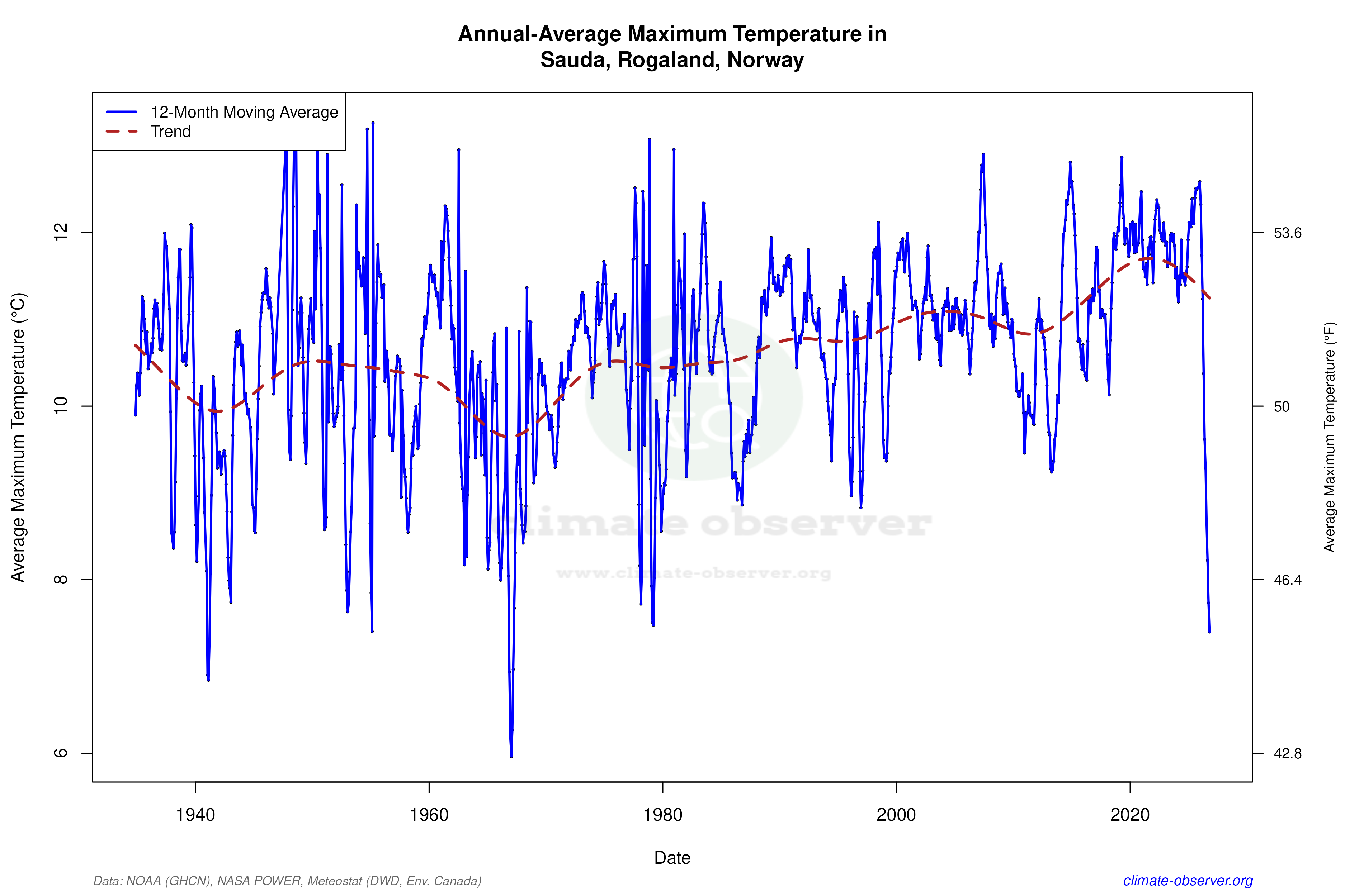 Climate 12-Month Moving Averages - Max Temperature 12-Month MA