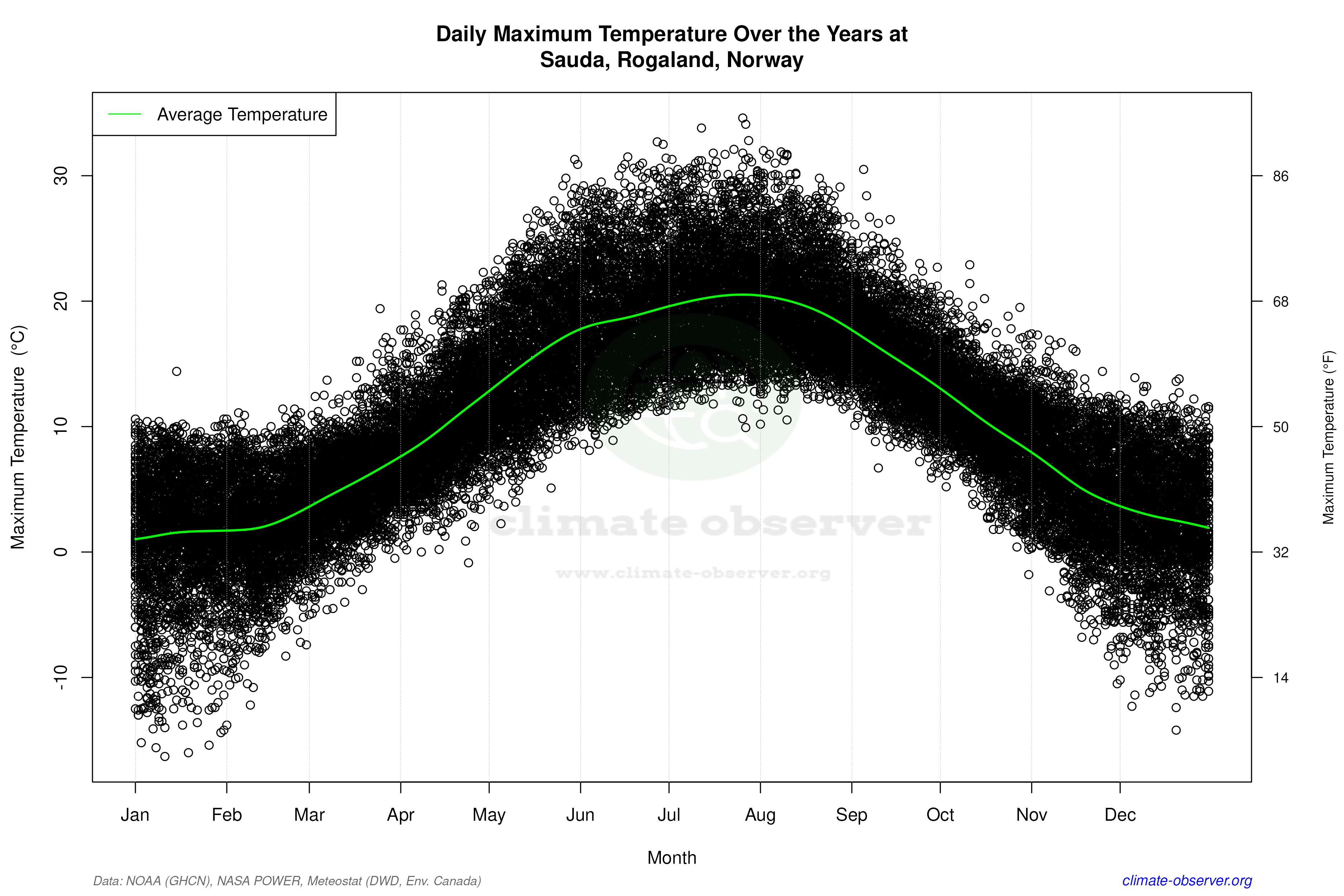 Daily Data Points and Averages Throughout the Year - Average Max Temperature Throughout Year