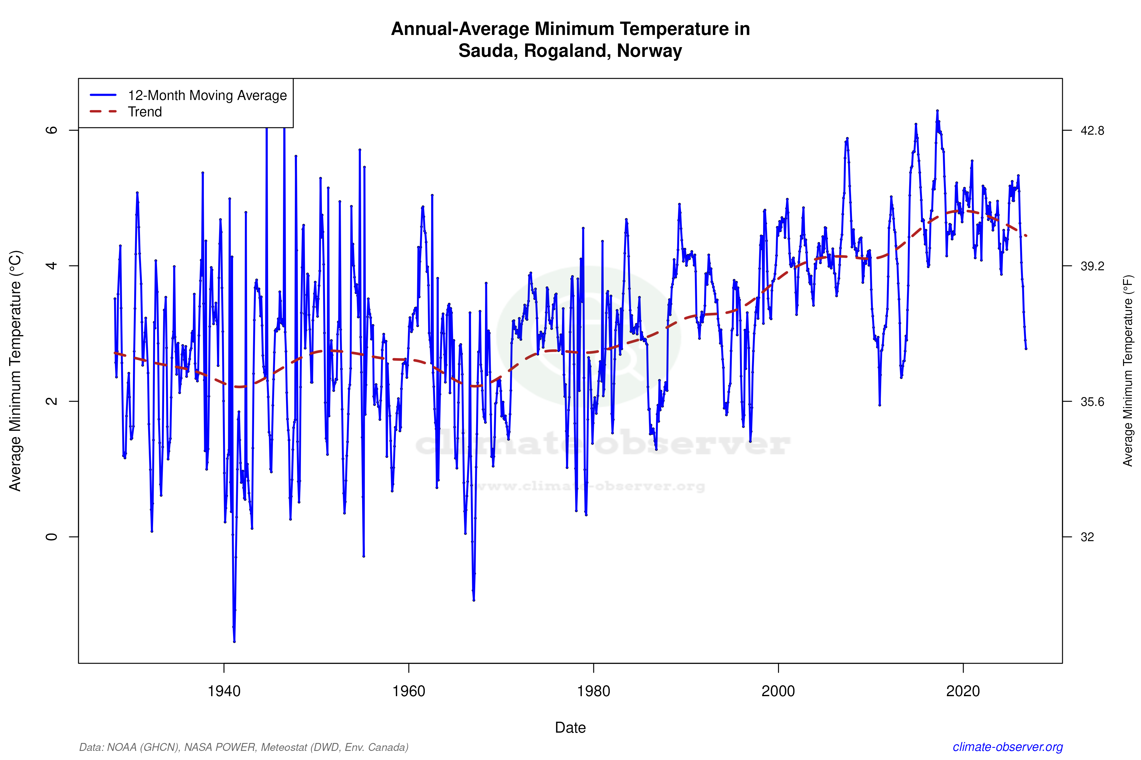 Climate 12-Month Moving Averages - Min Temperature 12-Month MA