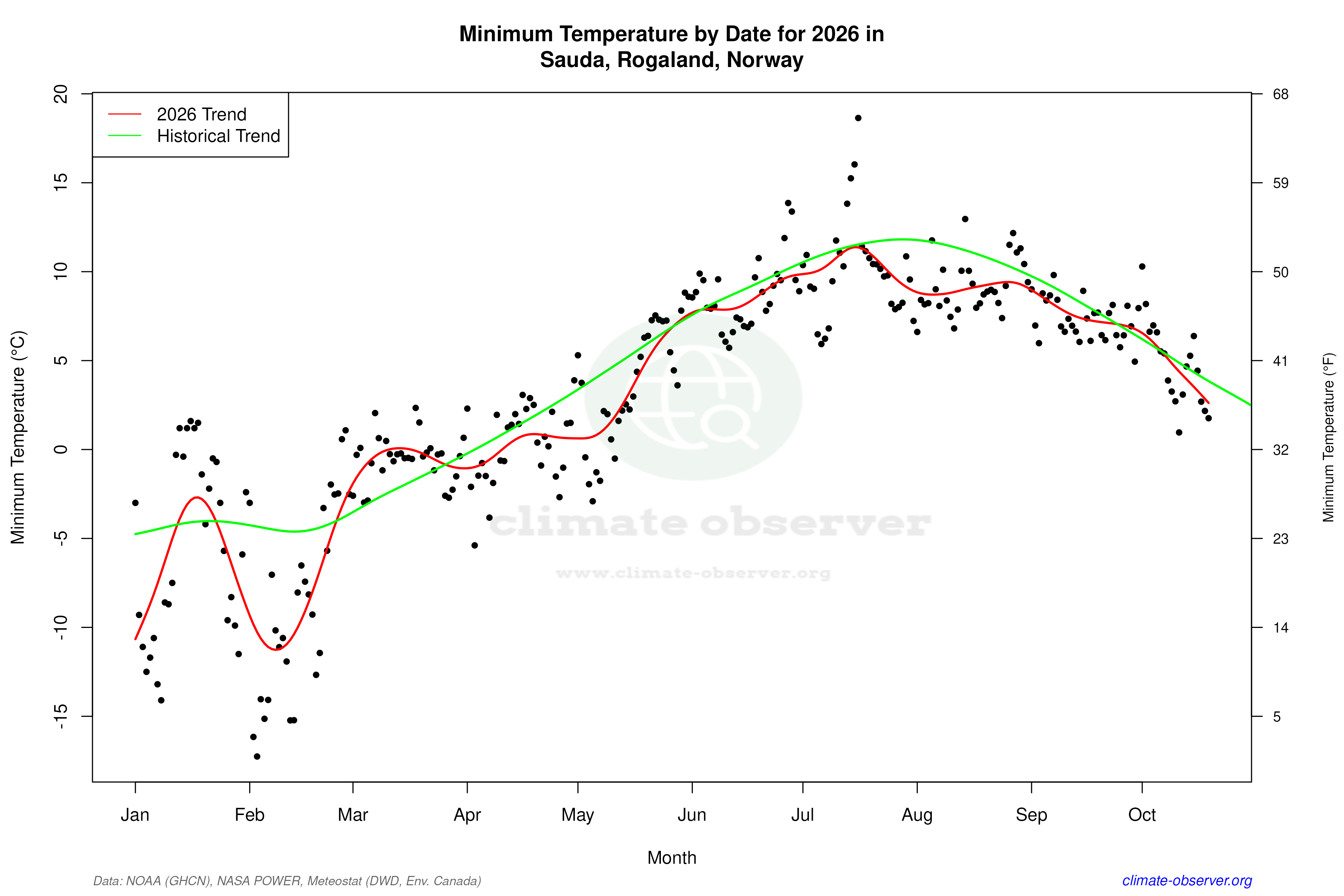 Current Year Climate Trends vs Historical - Min Temperature this Year