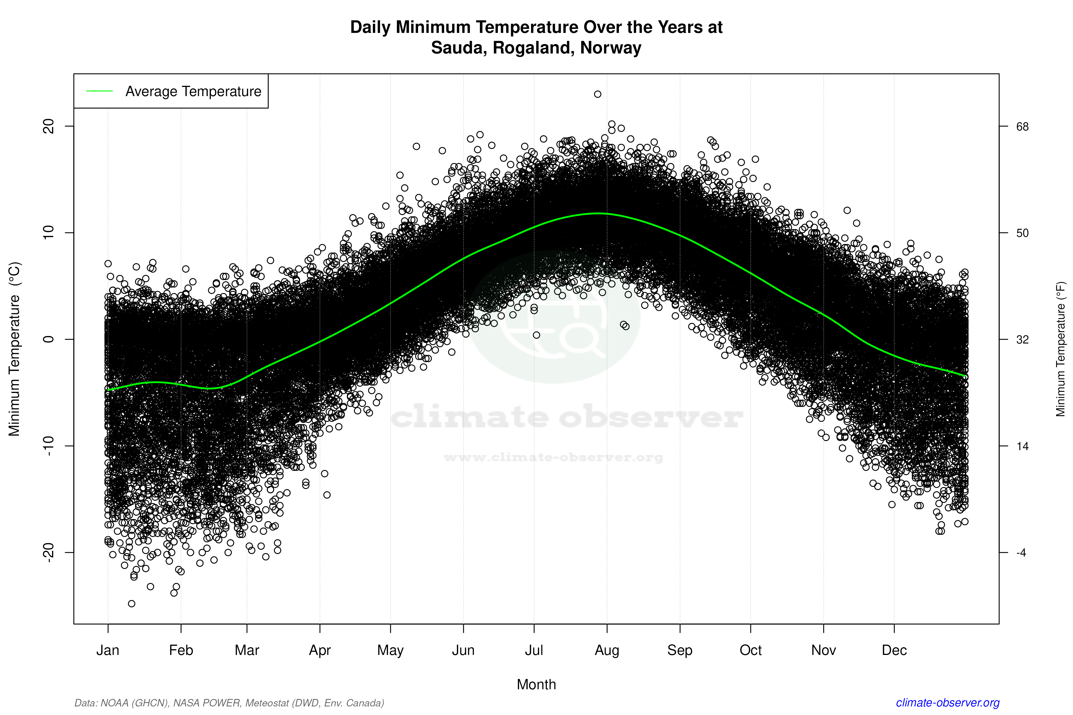 Daily Data Points and Averages Throughout the Year - Average Min Temperature Throughout Year