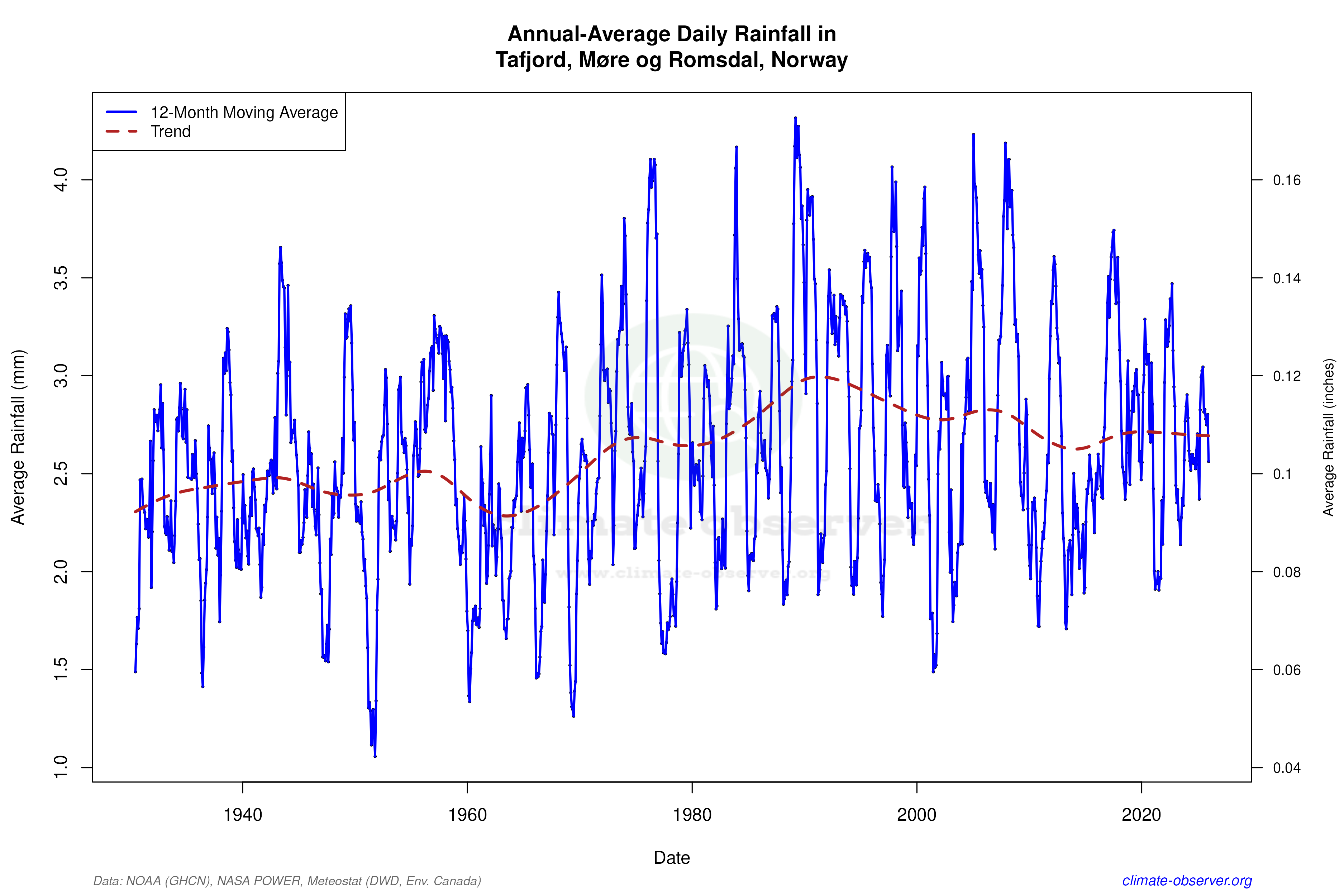 Climate 12-Month Moving Averages - Rainfall 12-Month MA