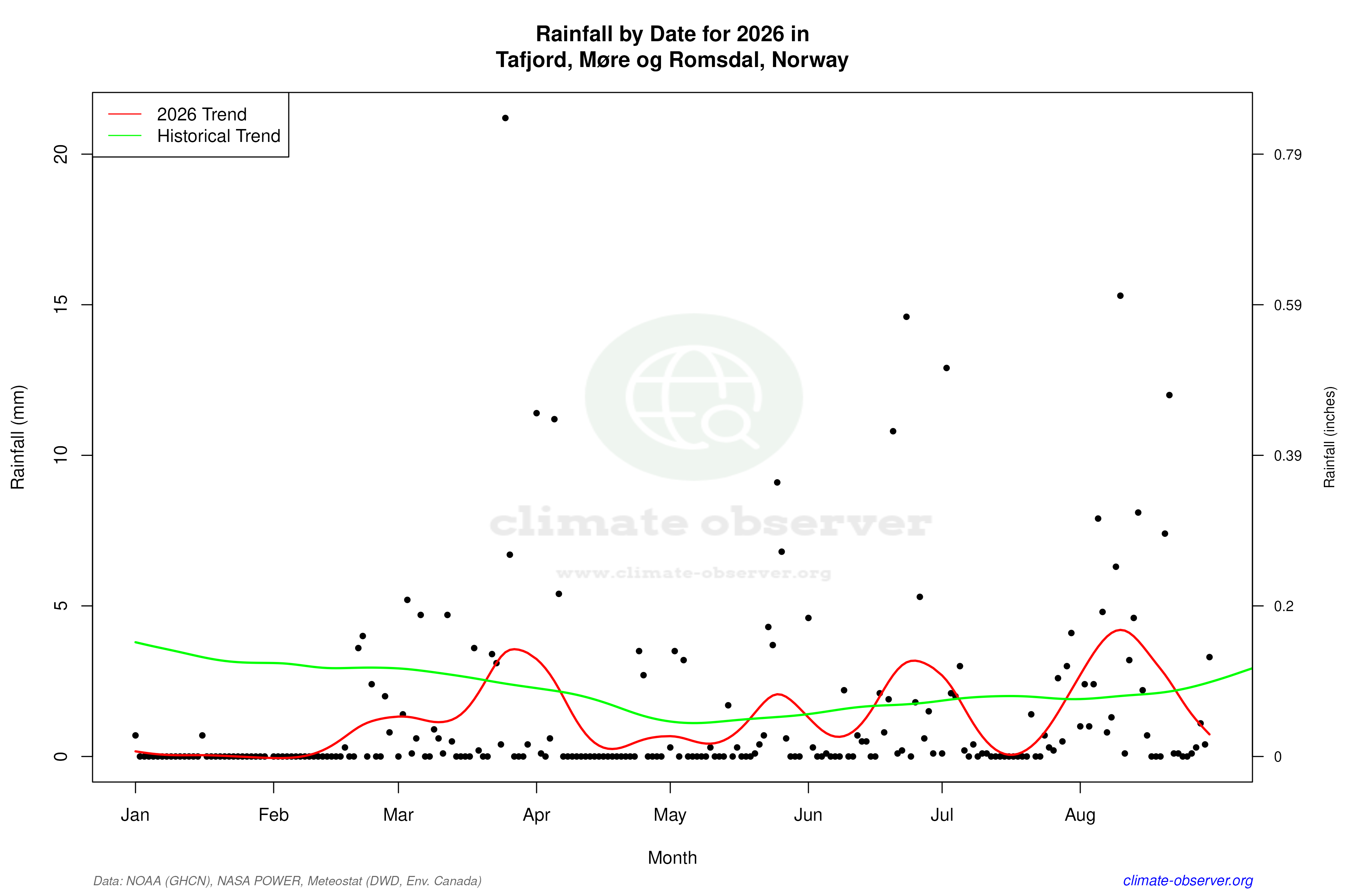 Current Year Climate Trends vs Historical - Rainfall this Year