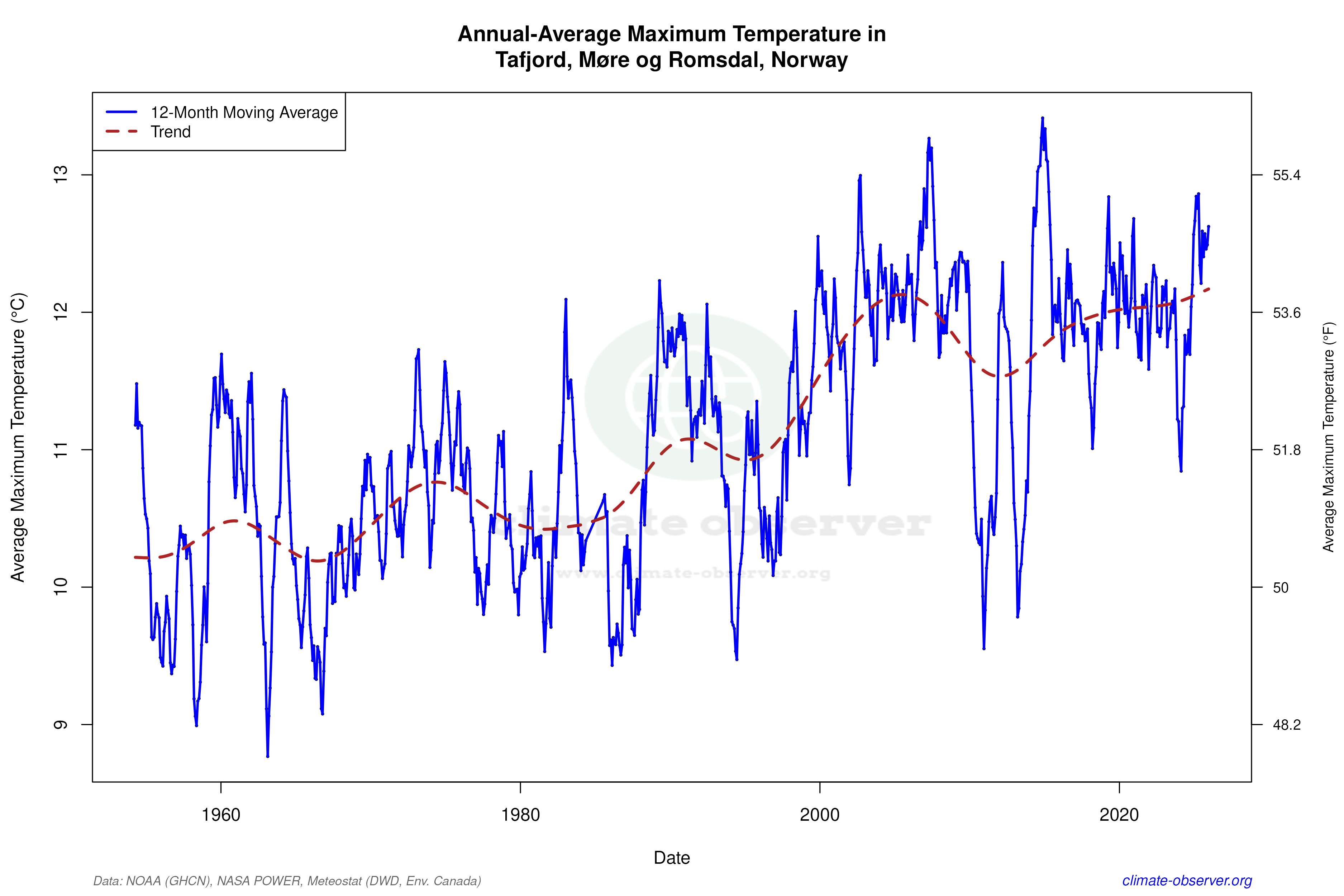 Climate 12-Month Moving Averages - Max Temperature 12-Month MA