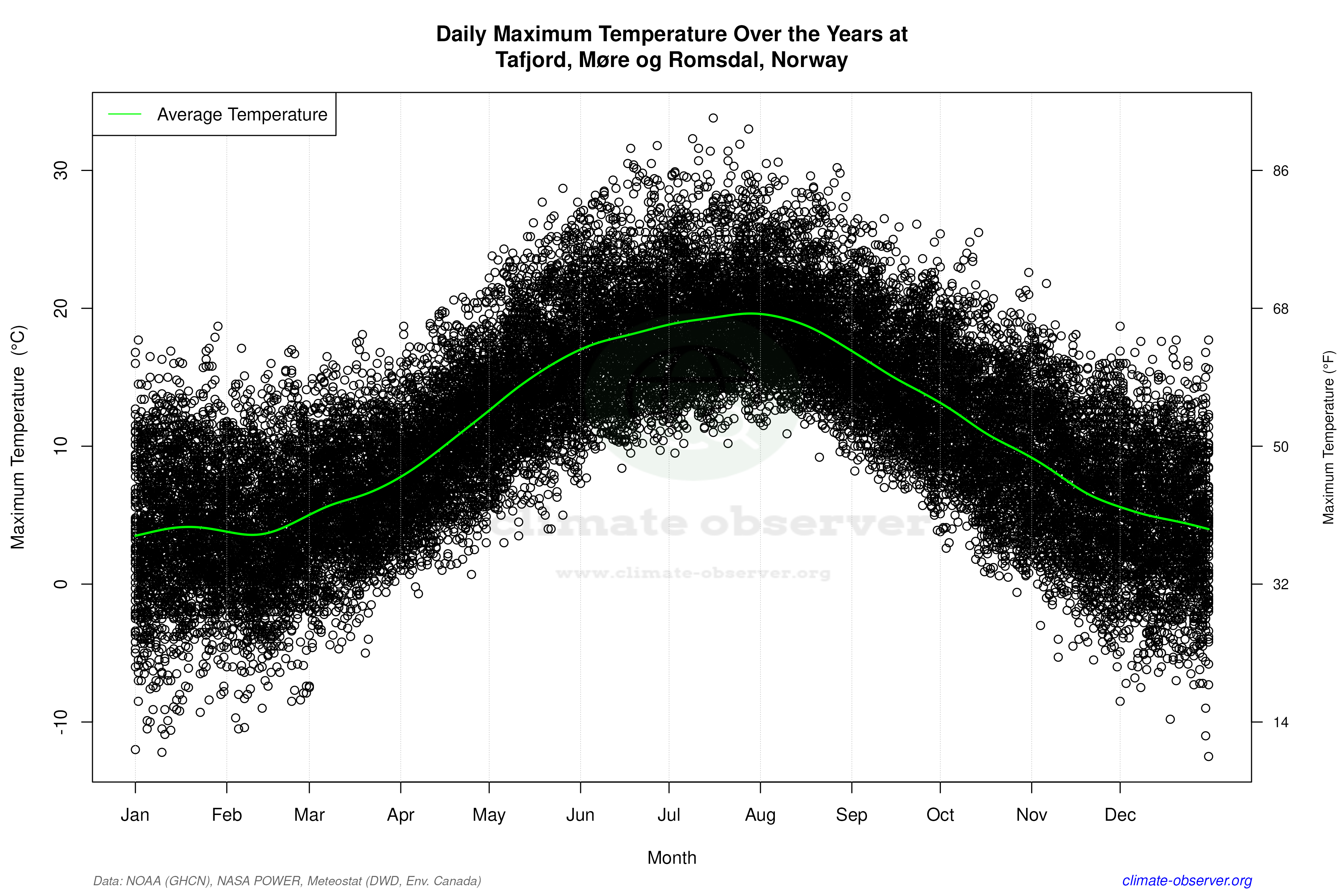 Daily Data Points and Averages Throughout the Year - Average Max Temperature Throughout Year