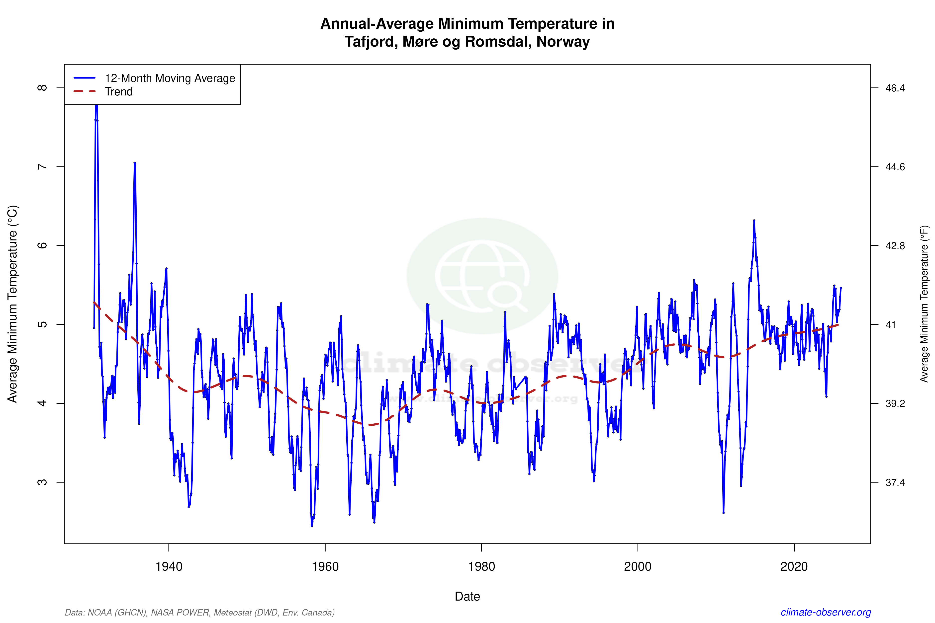 Climate 12-Month Moving Averages - Min Temperature 12-Month MA