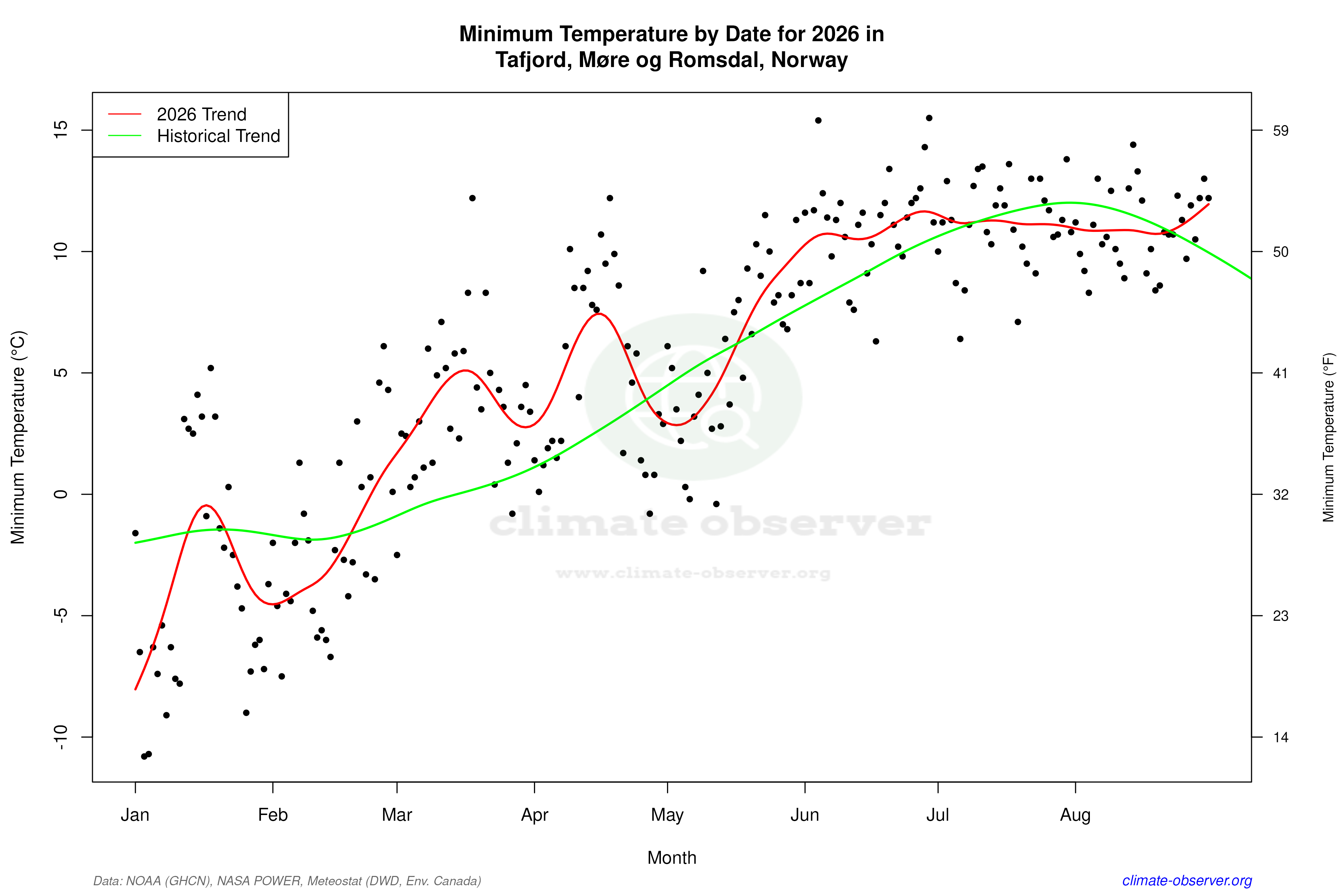 Current Year Climate Trends vs Historical - Min Temperature this Year