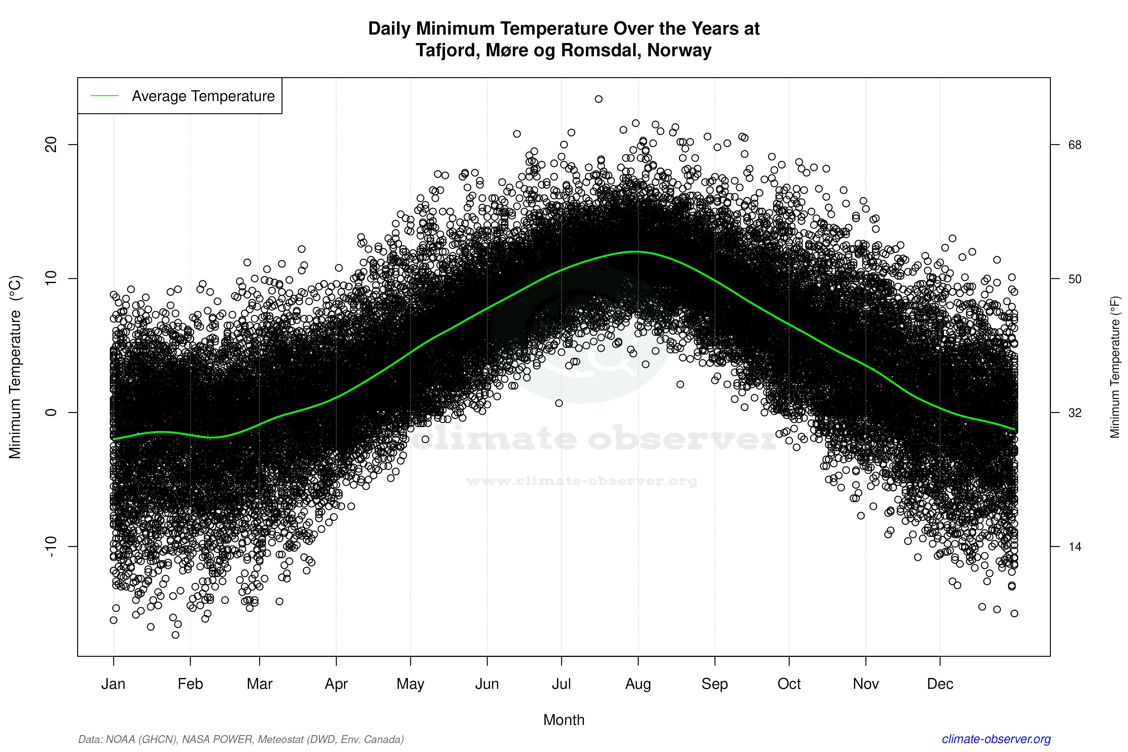 Daily Data Points and Averages Throughout the Year - Average Min Temperature Throughout Year
