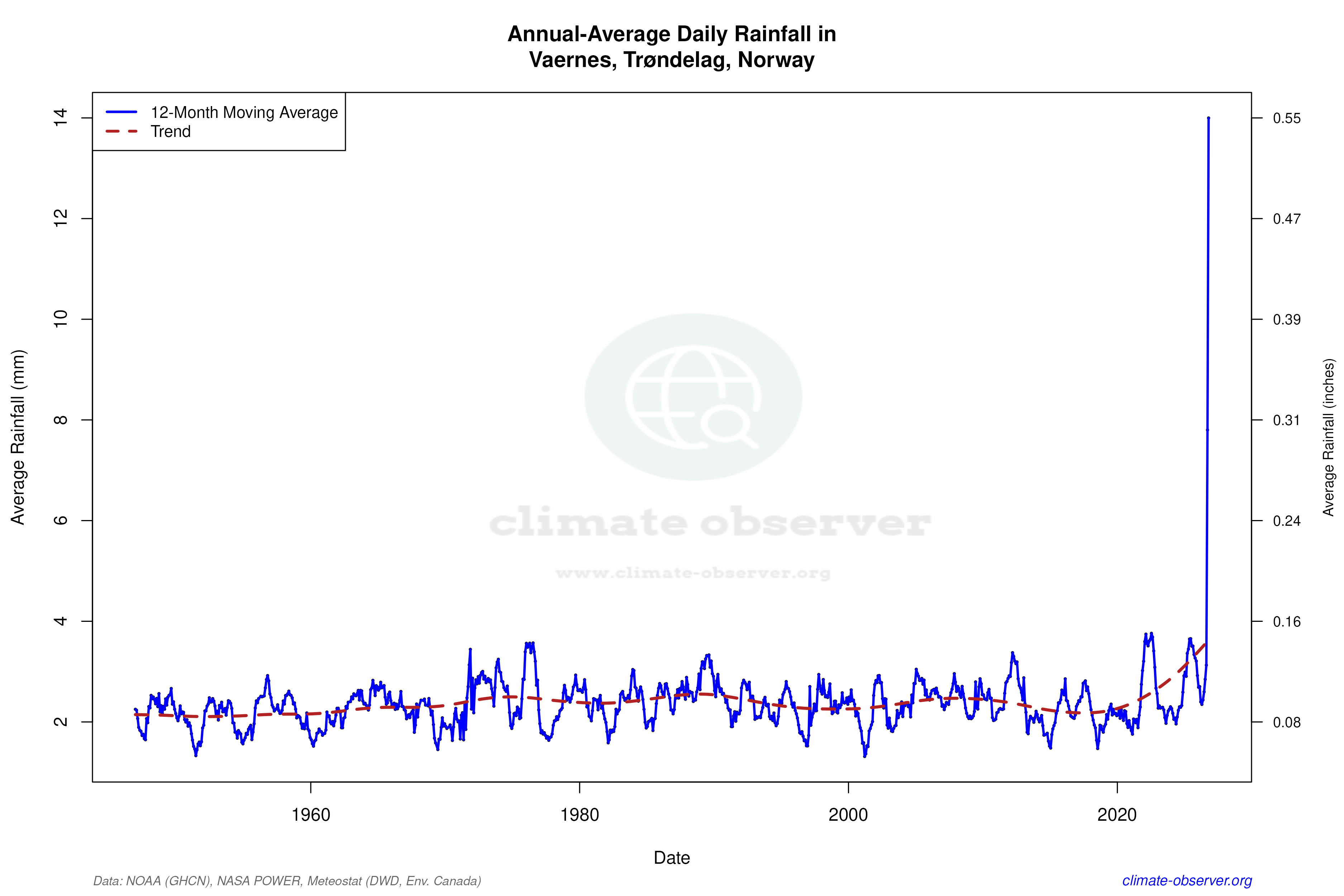 Climate 12-Month Moving Averages - Rainfall 12-Month MA