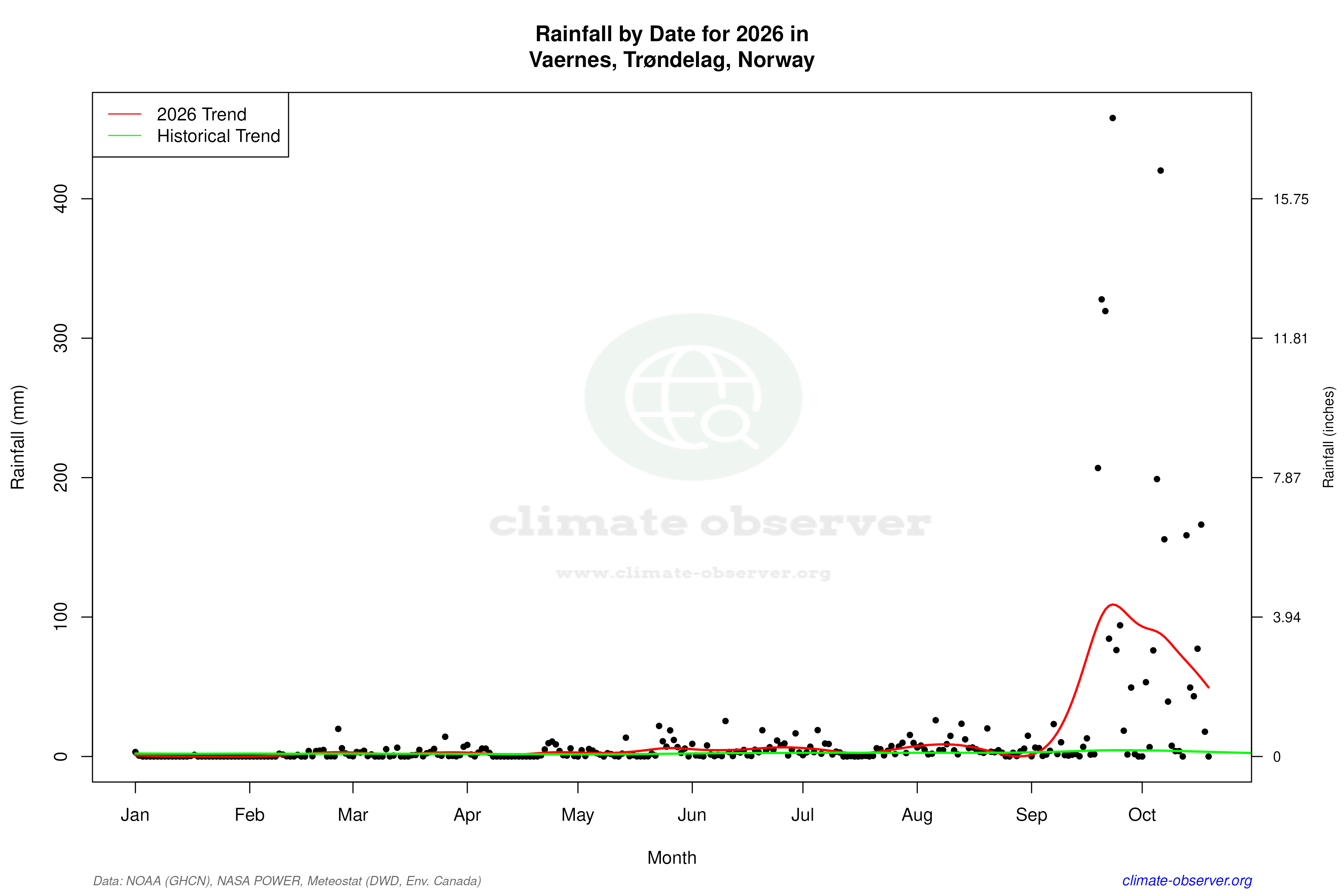 Current Year Climate Trends vs Historical - Rainfall this Year