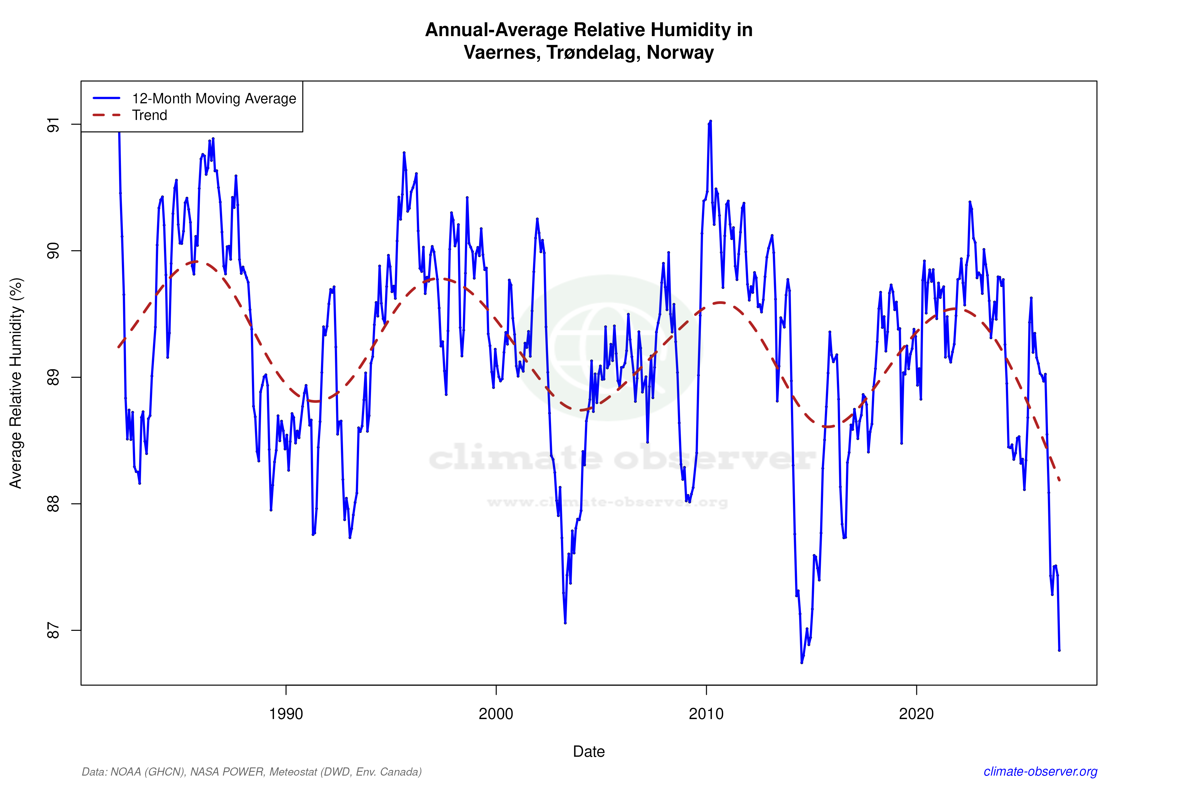Climate 12-Month Moving Averages - Relative Humidity 12-Month MA