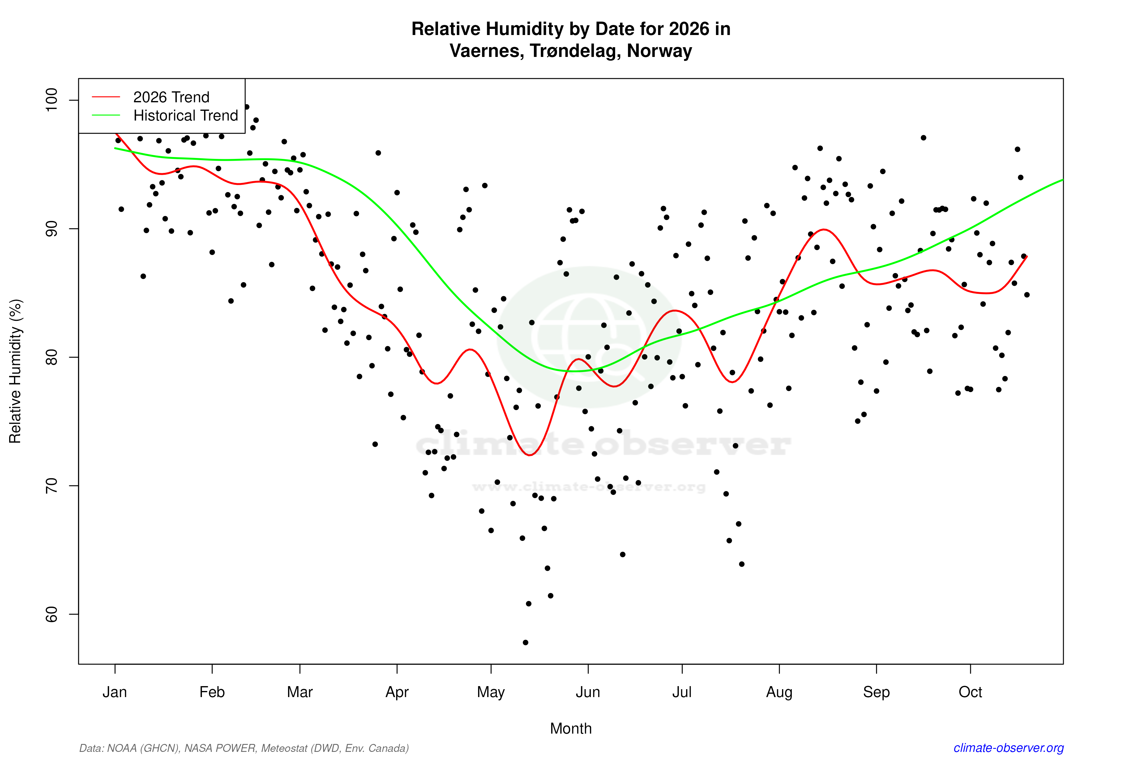 Current Year Climate Trends vs Historical - Relative Humidity this Year
