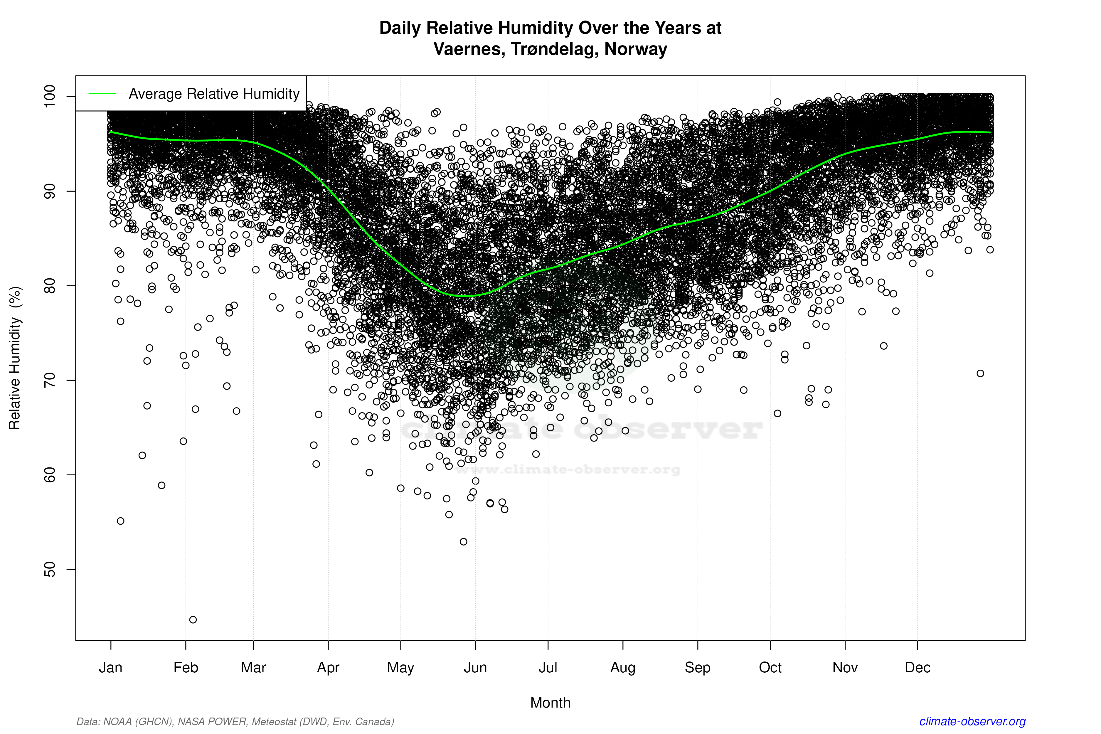 Daily Data Points and Averages Throughout the Year - Average Relative Humidity Throughout Year